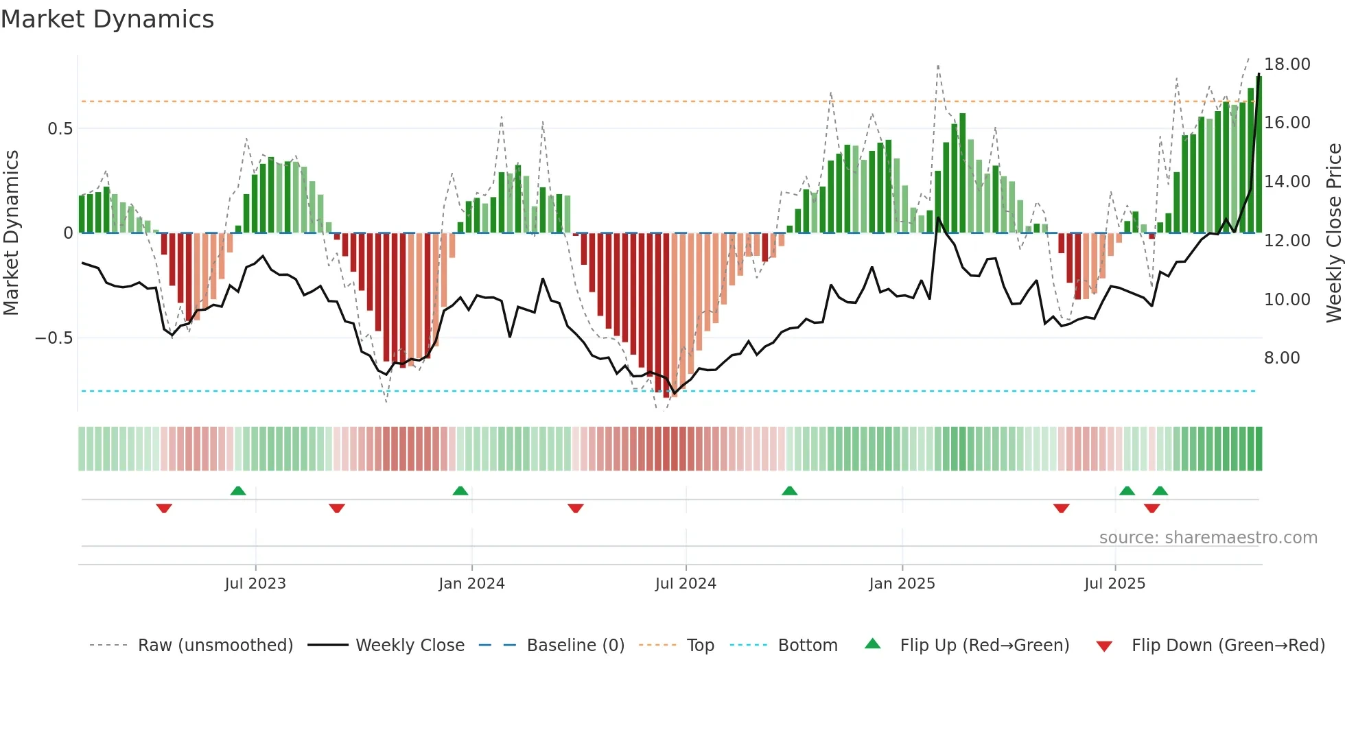 VIAV weekly Market Dynamics chart