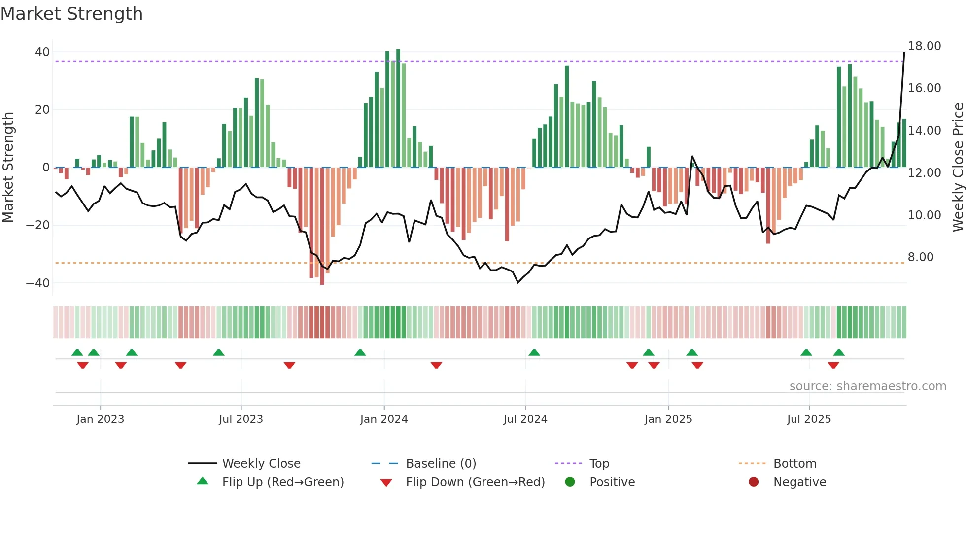 VIAV weekly Market Strength chart