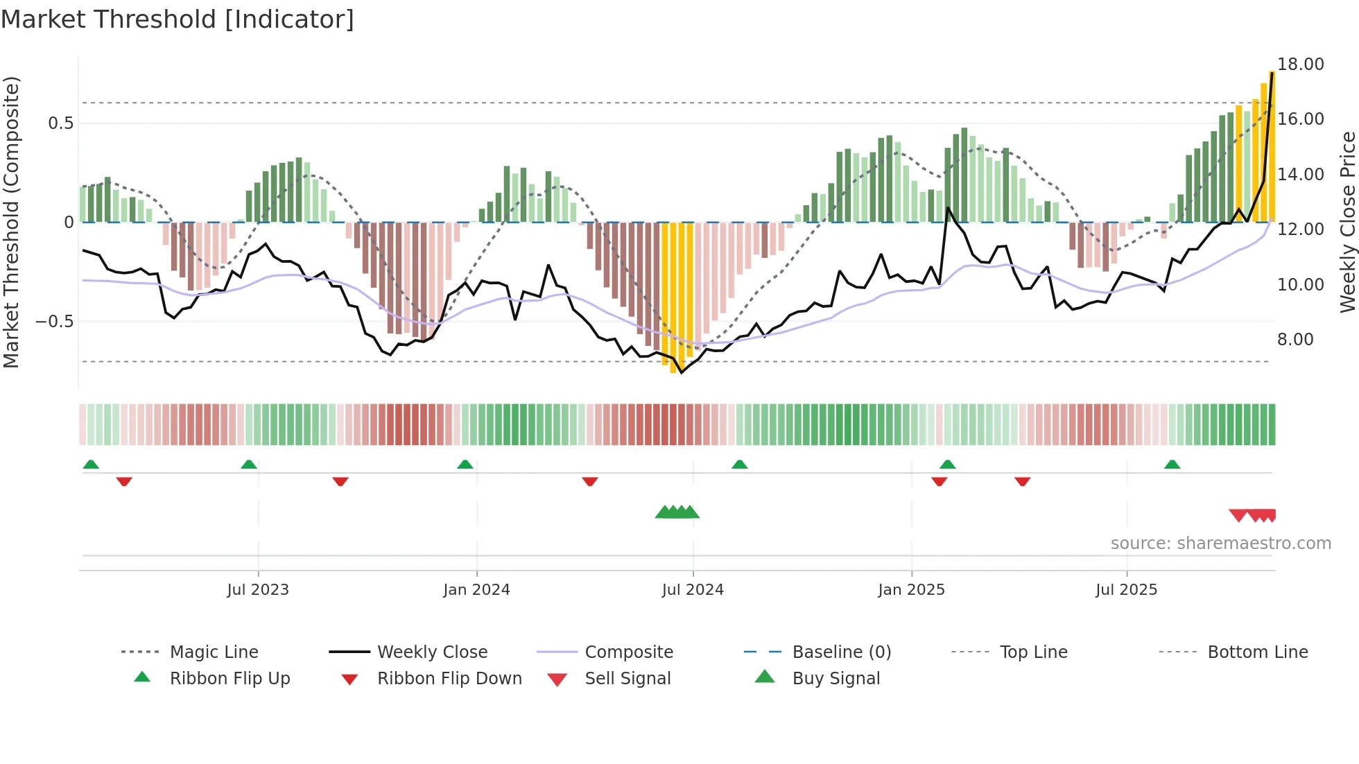 VIAV weekly Market Threshold chart