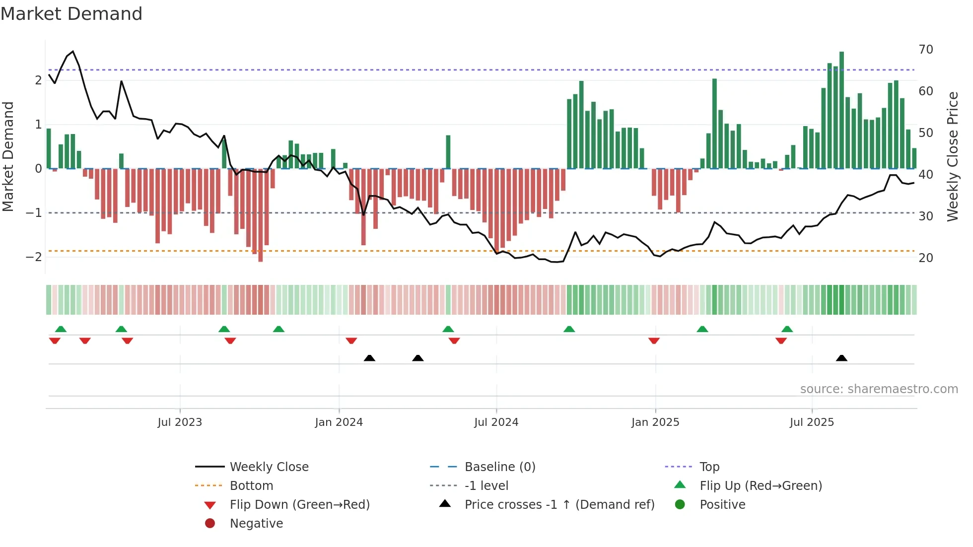 688357 weekly Market Demand chart
