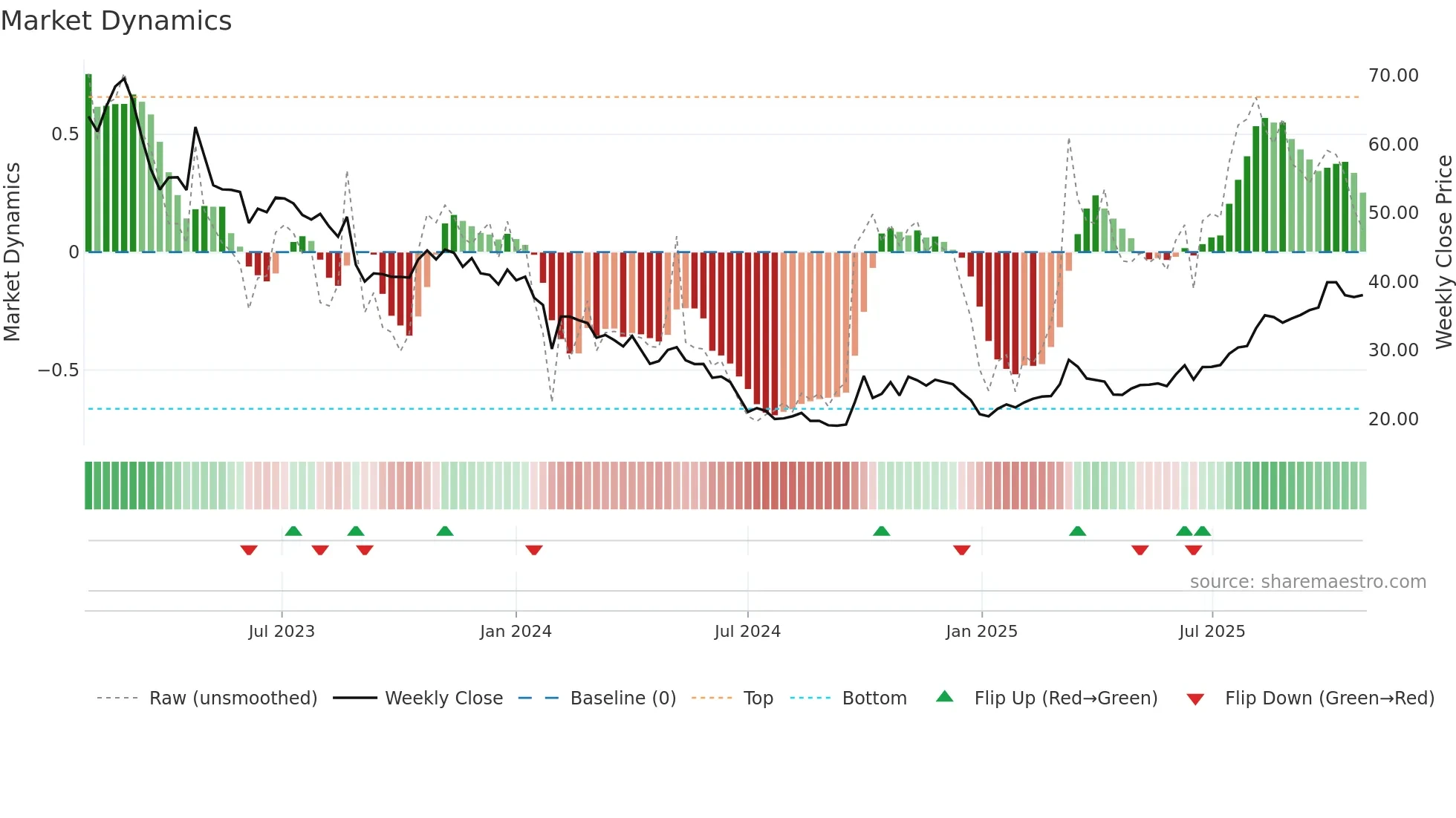 688357 weekly Market Dynamics chart