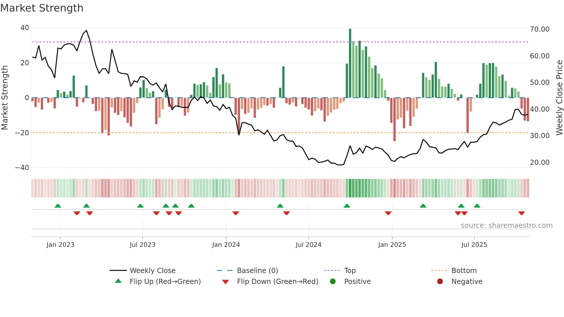 688357 weekly Market Strength chart