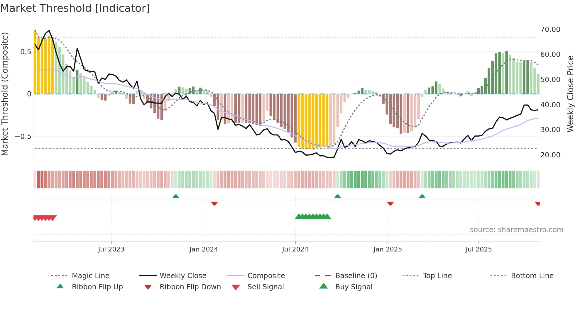 688357 weekly Market Threshold chart