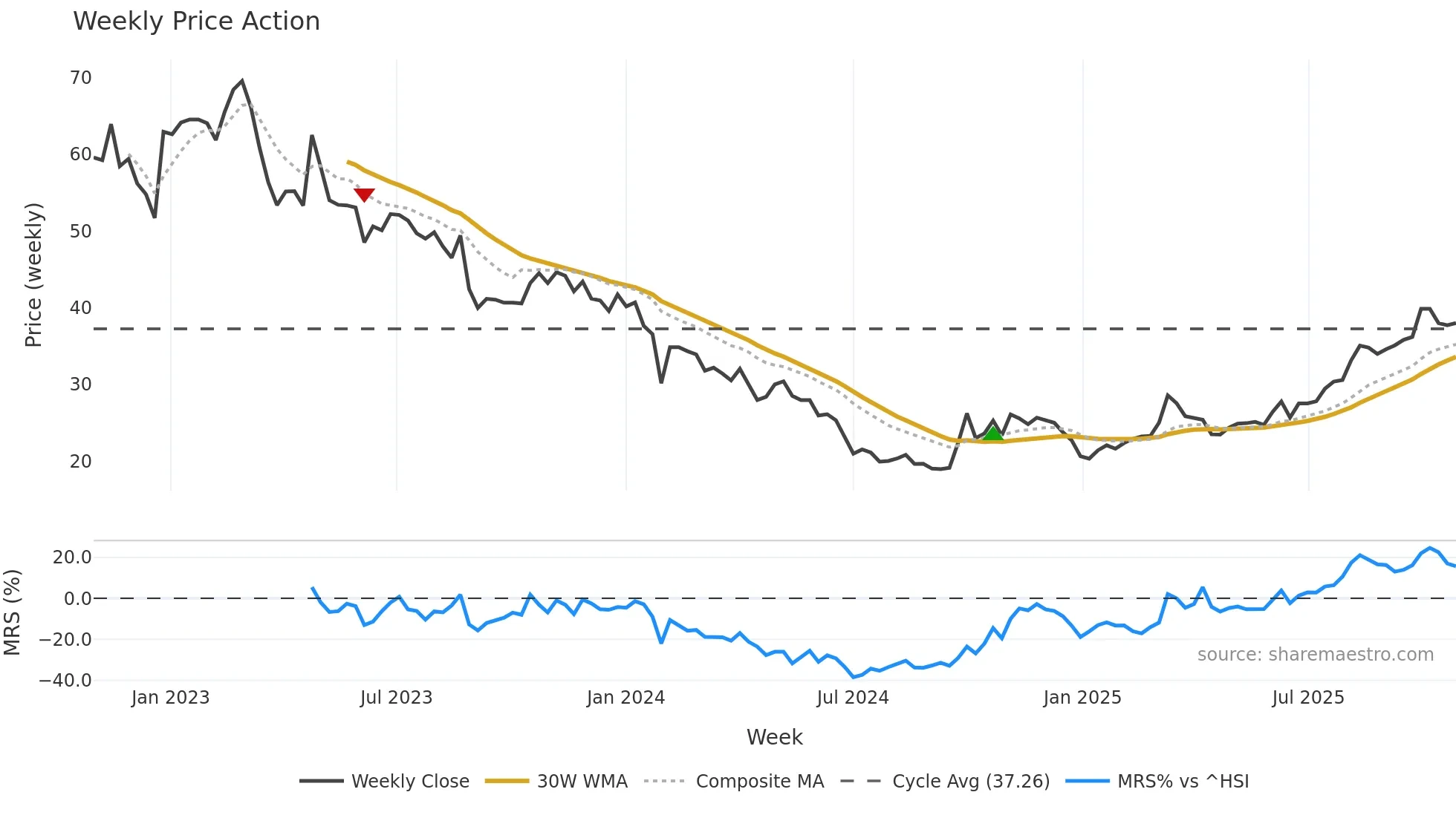 688357 weekly Price Action chart, closing 2025-10-27
