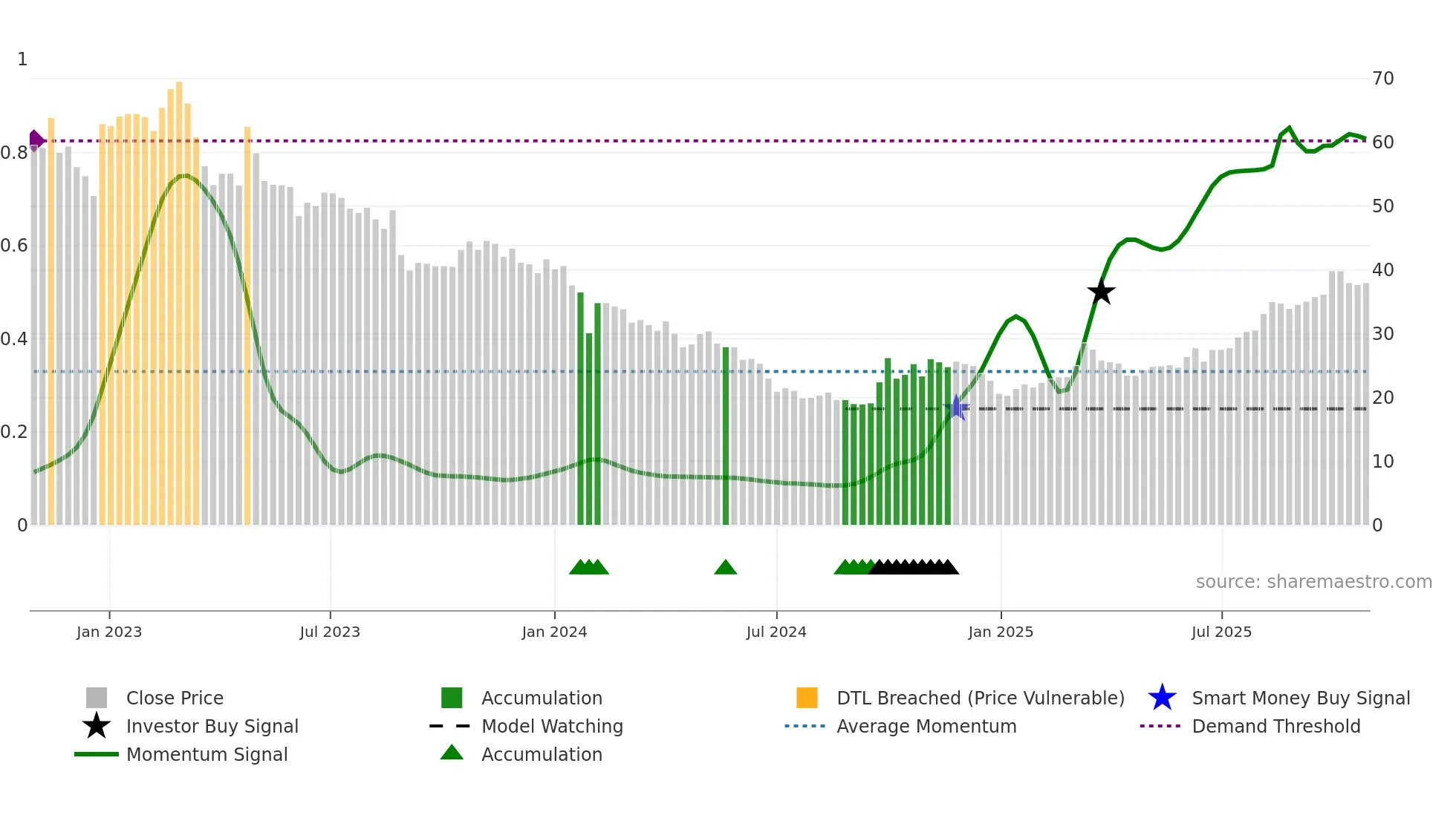 688357 weekly Smart Money chart