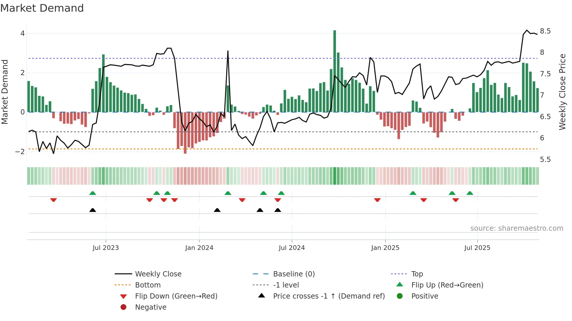 0659 weekly Market Demand chart