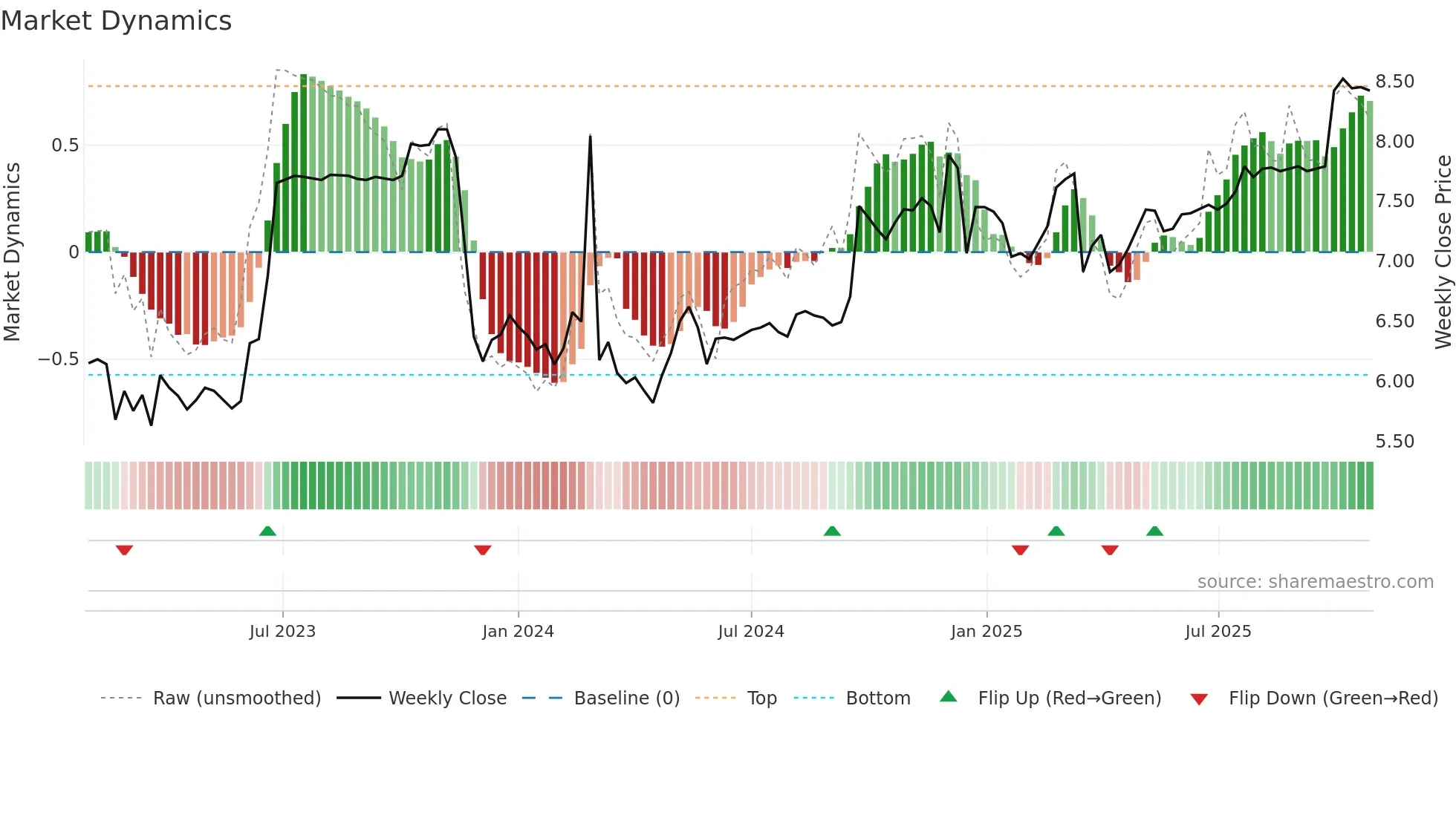 0659 weekly Market Dynamics chart