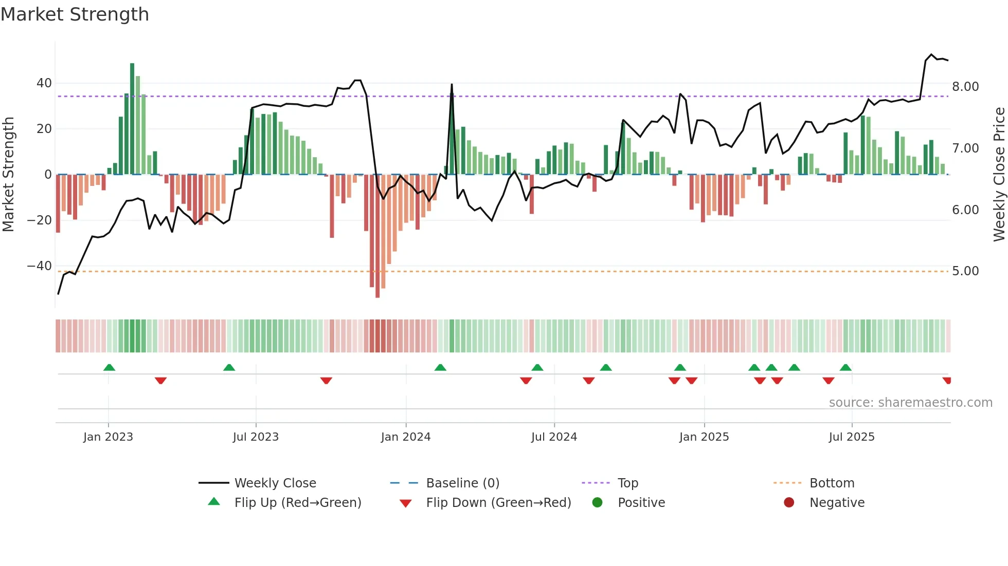 0659 weekly Market Strength chart