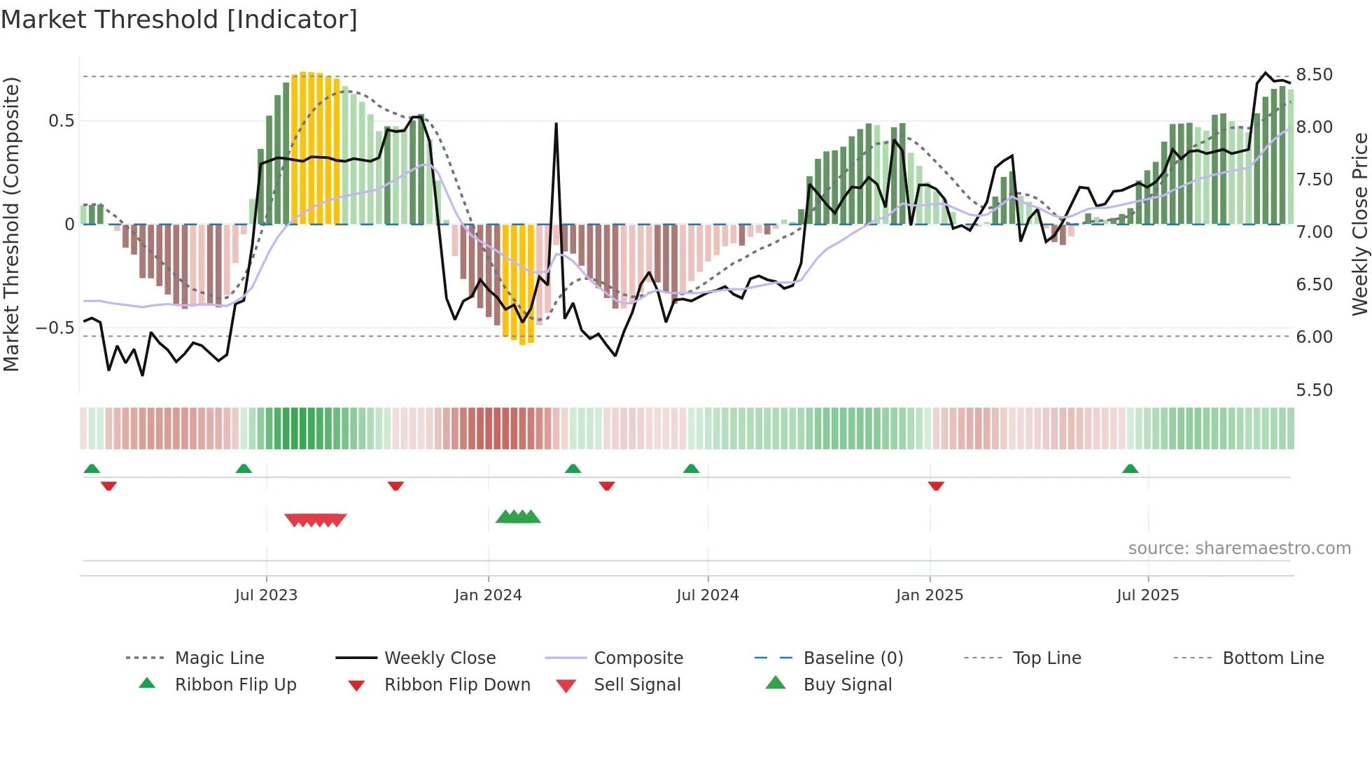 0659 weekly Market Threshold chart