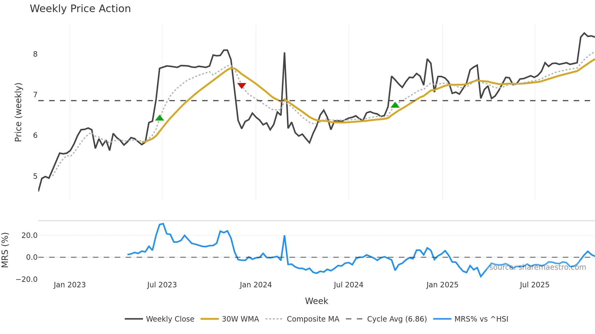 0659 weekly Price Action chart, closing 2025-10-27