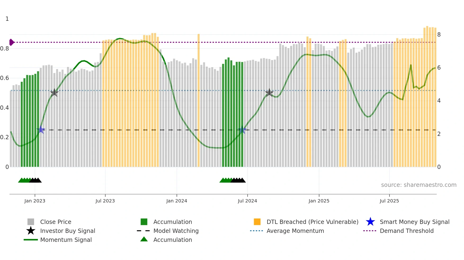0659 weekly Smart Money chart