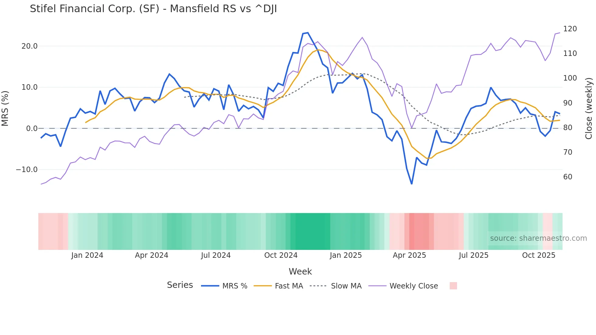SF Mansfield Relative Strength chart