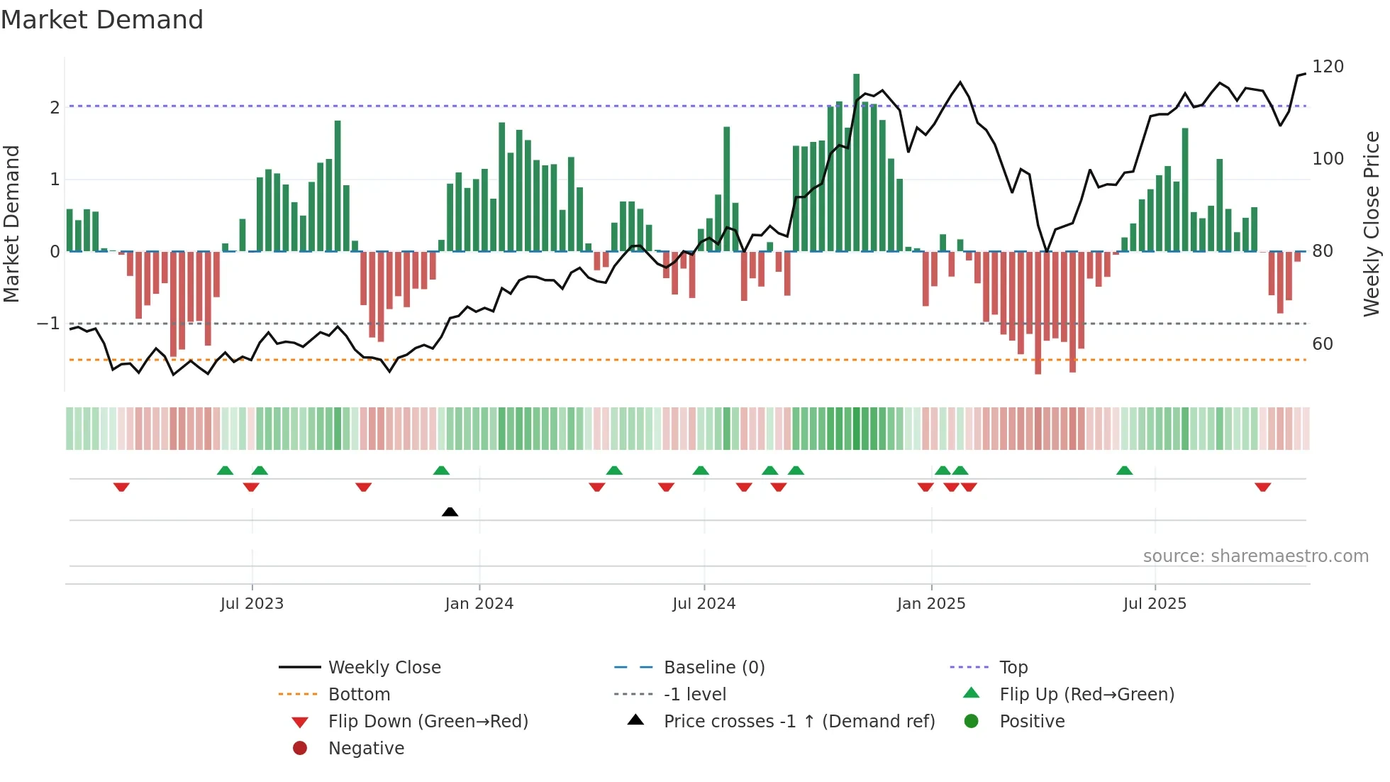 SF weekly Market Demand chart