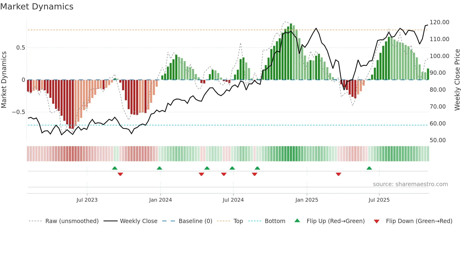 SF weekly Market Dynamics chart