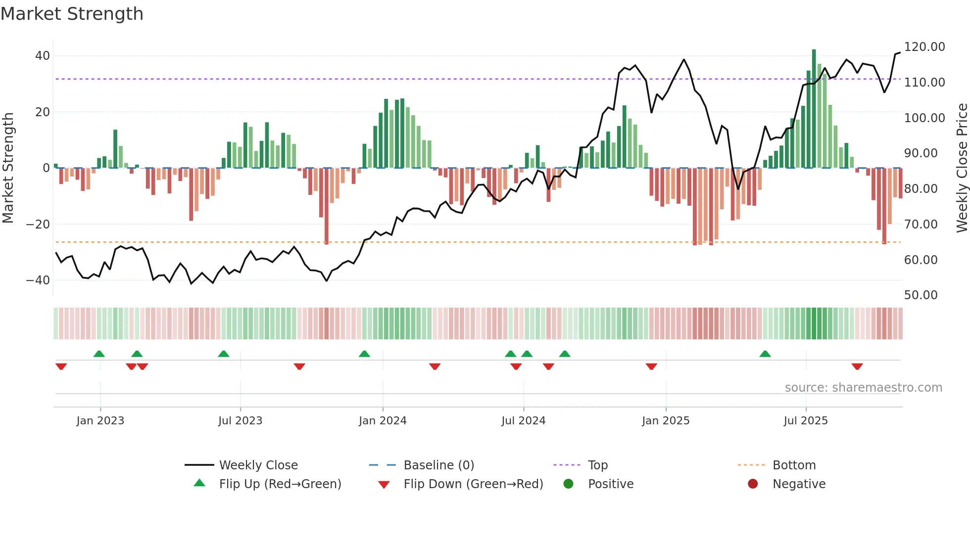 SF weekly Market Strength chart
