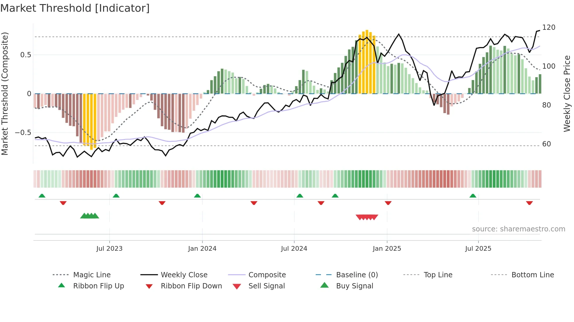 SF weekly Market Threshold chart