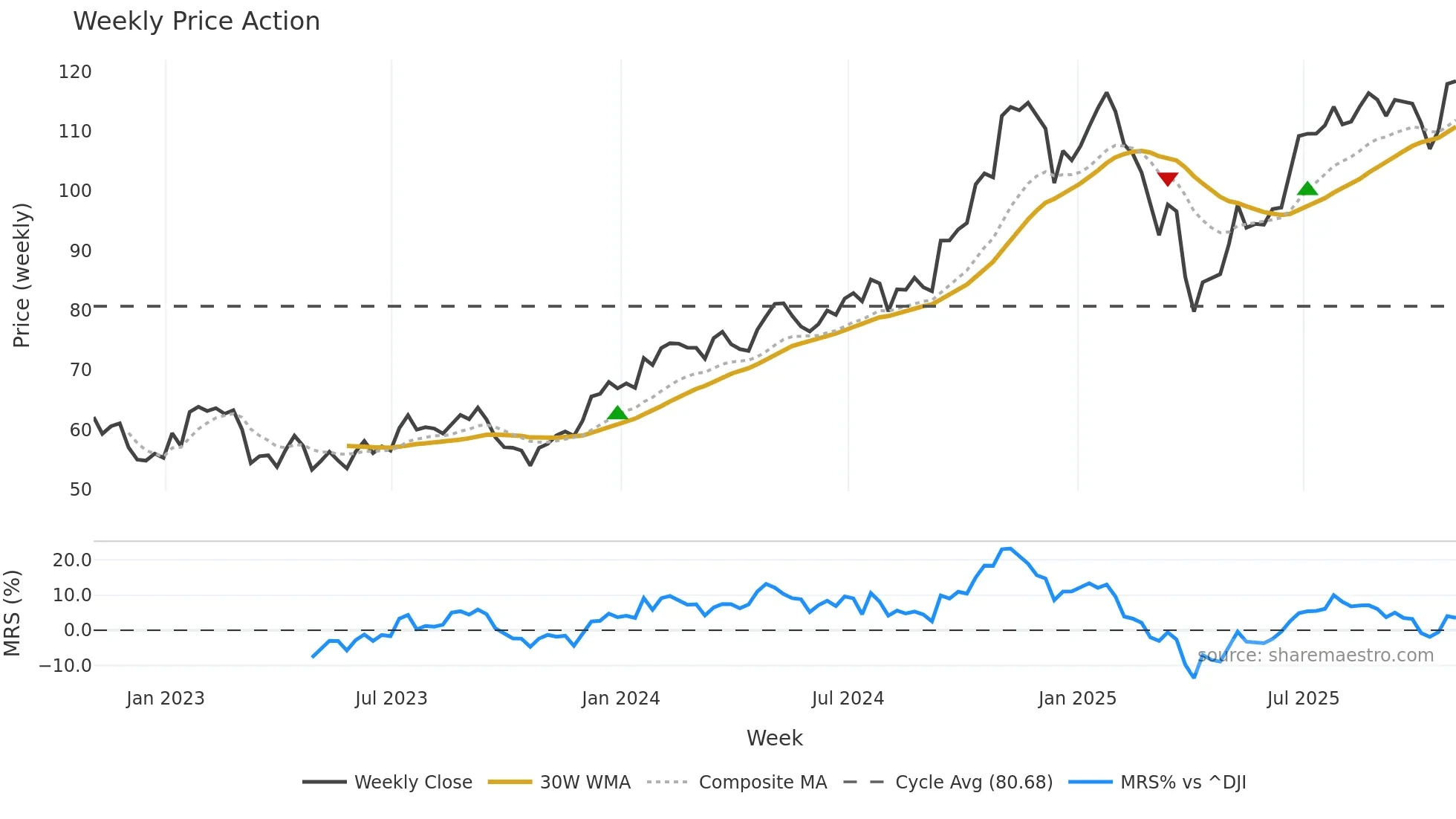 SF weekly Price Action chart, closing 2025-10-31