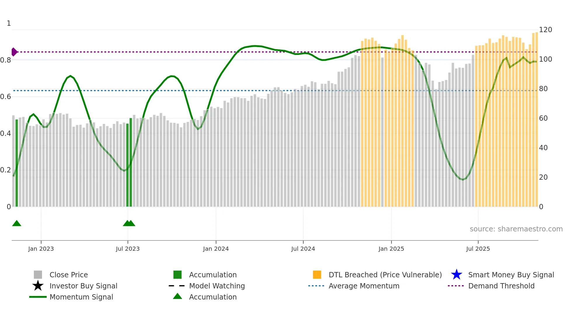 SF weekly Smart Money chart