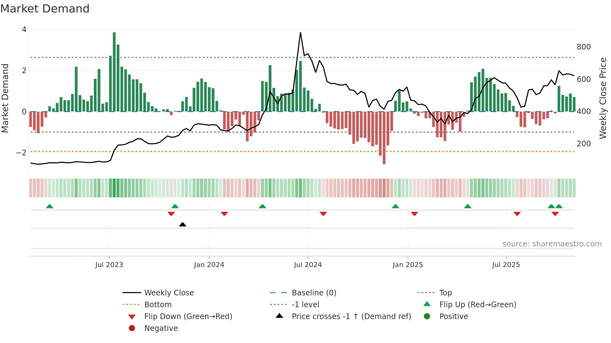 PREMEXPLN weekly Market Demand chart