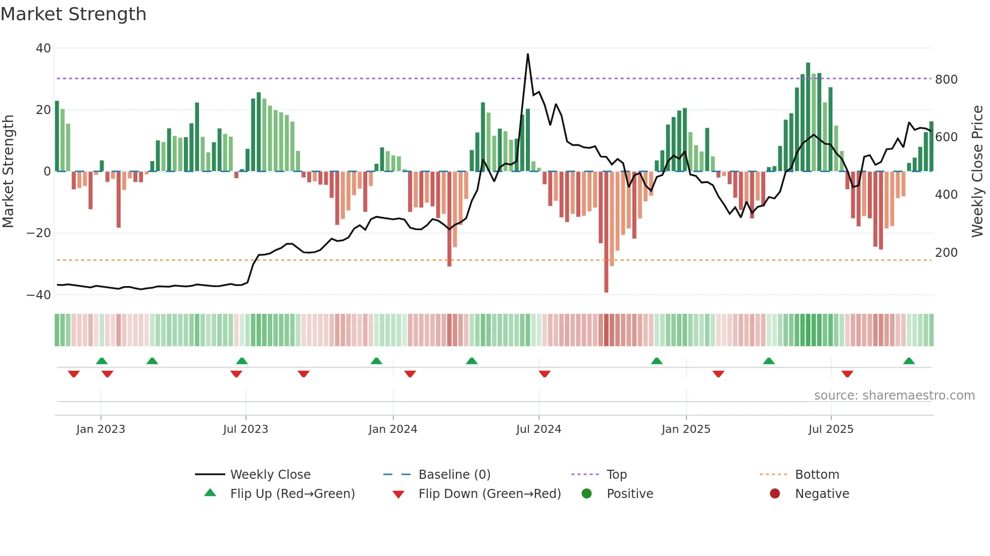 PREMEXPLN weekly Market Strength chart