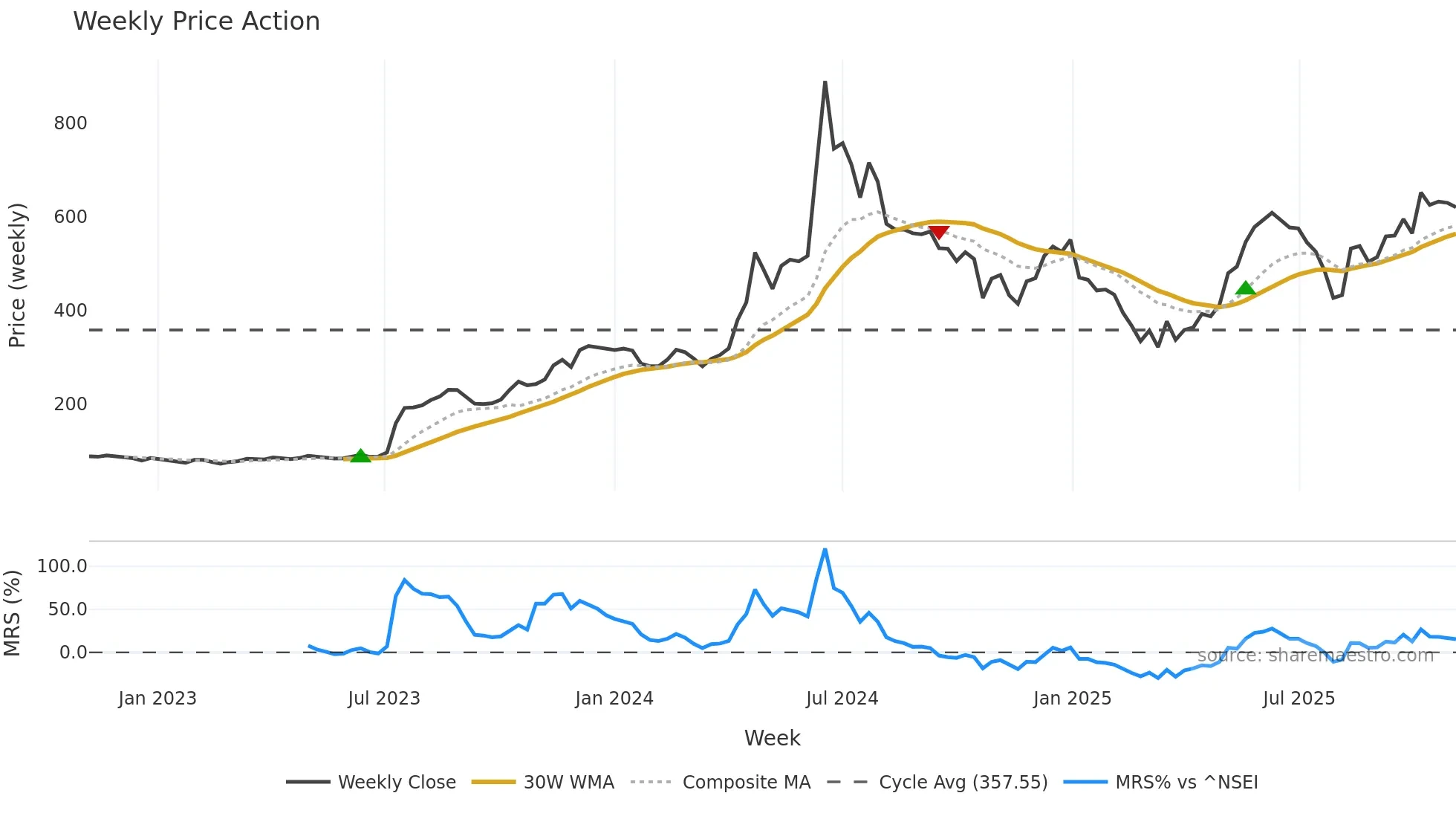 PREMEXPLN weekly Price Action chart, closing 2025-11-03