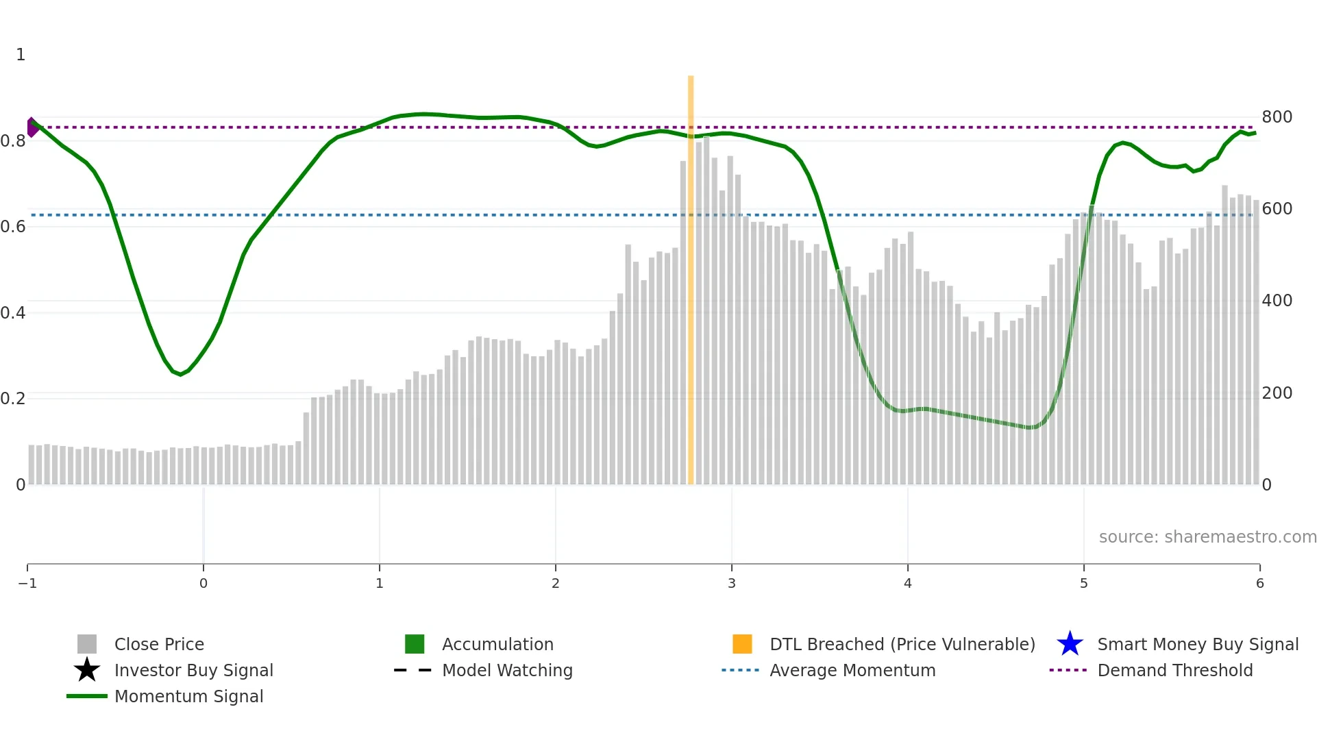 PREMEXPLN weekly Smart Money chart