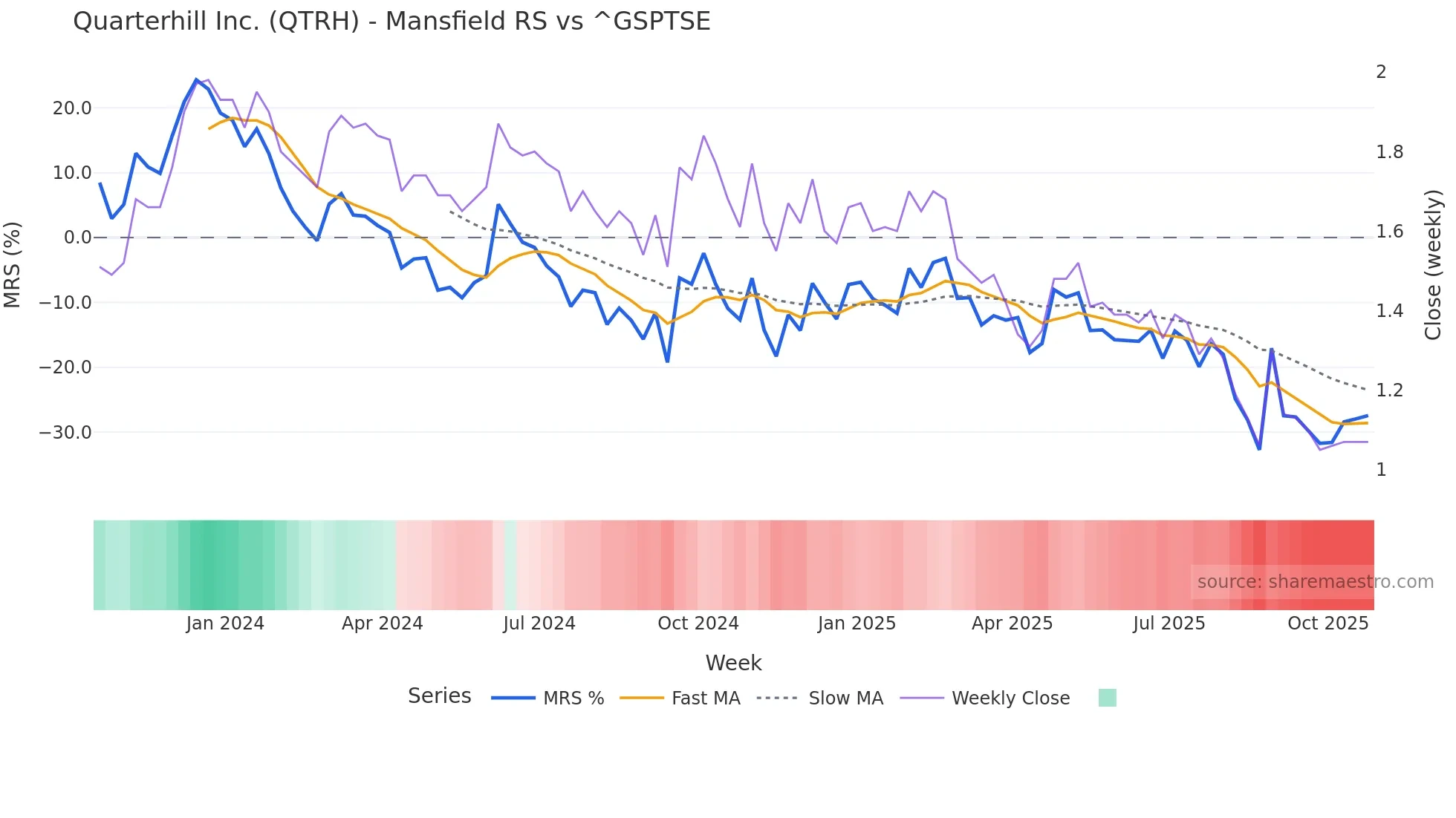 QTRH Mansfield Relative Strength chart