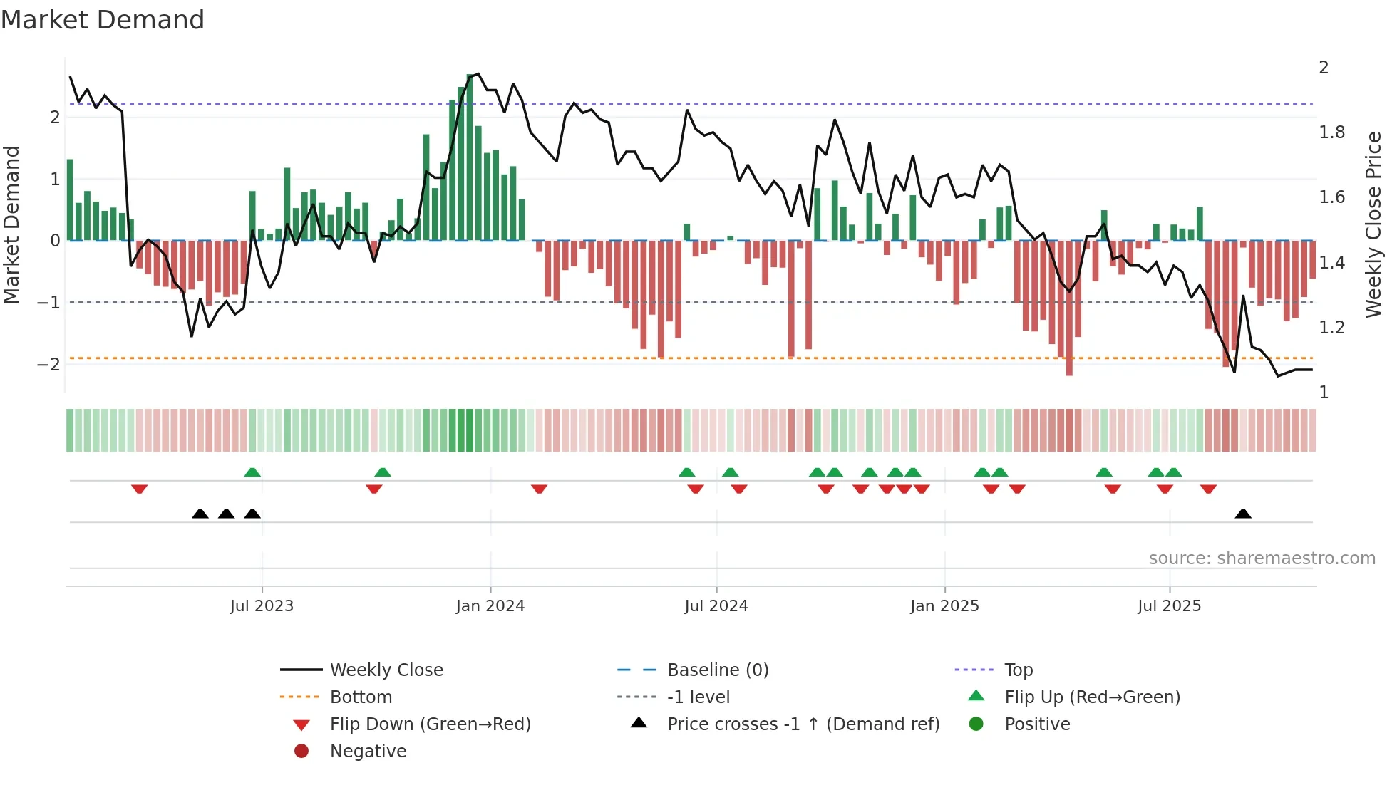 QTRH weekly Market Demand chart