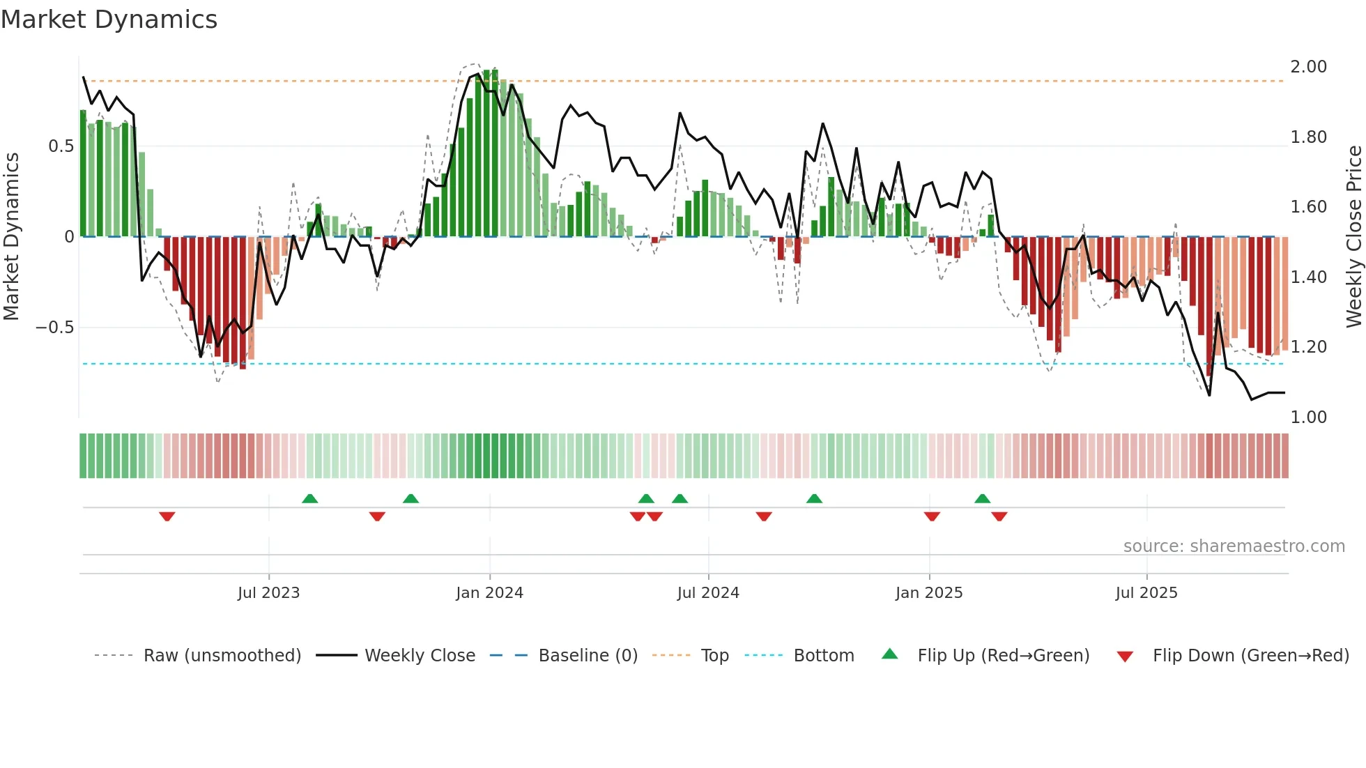 QTRH weekly Market Dynamics chart