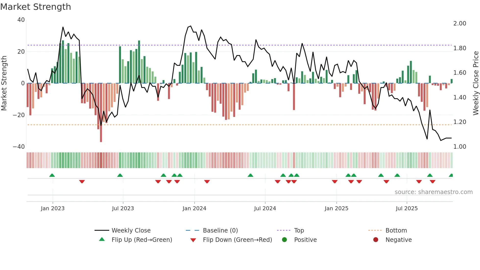 QTRH weekly Market Strength chart
