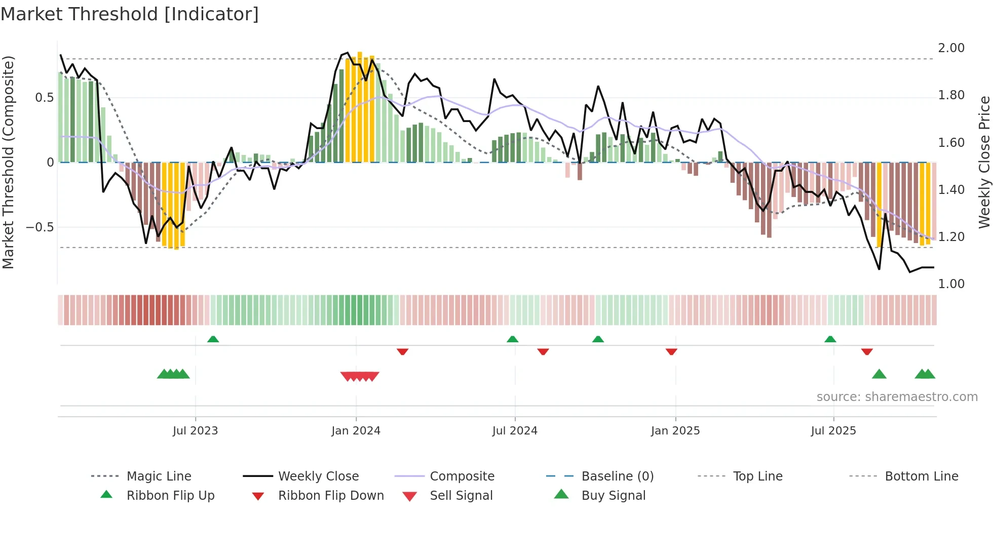 QTRH weekly Market Threshold chart