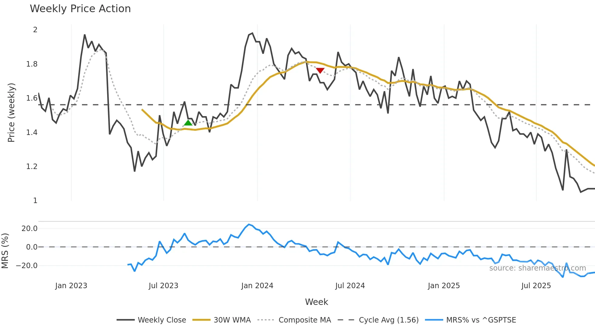 QTRH weekly Price Action chart, closing 2025-10-24