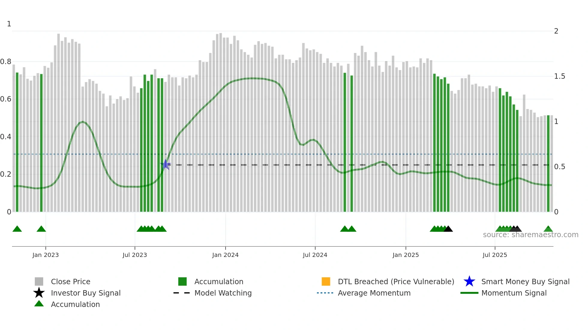 QTRH weekly Smart Money chart