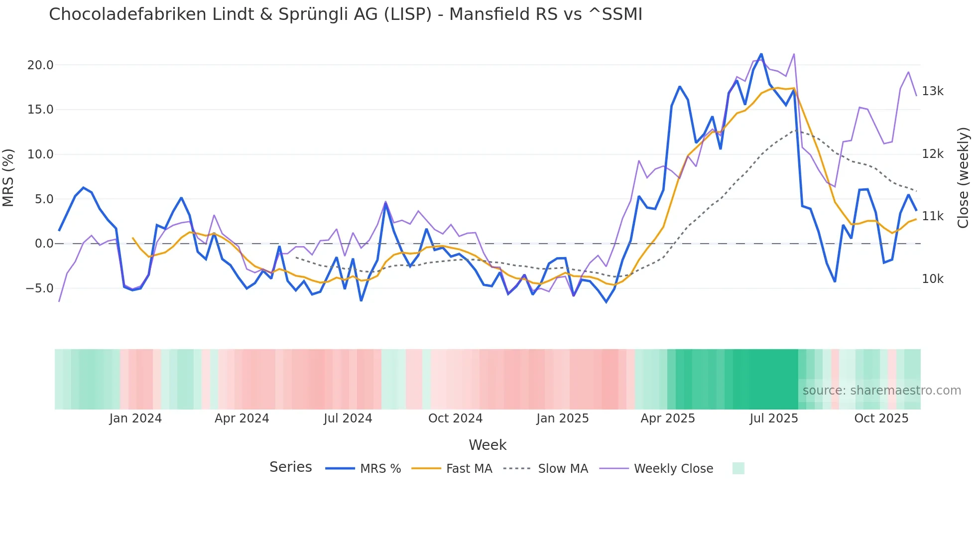 LISP Mansfield Relative Strength chart