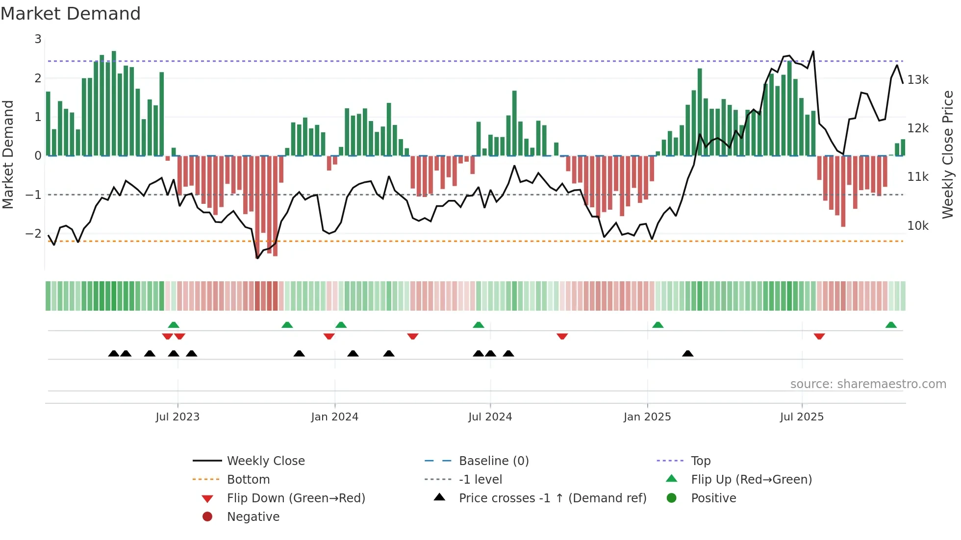 LISP weekly Market Demand chart
