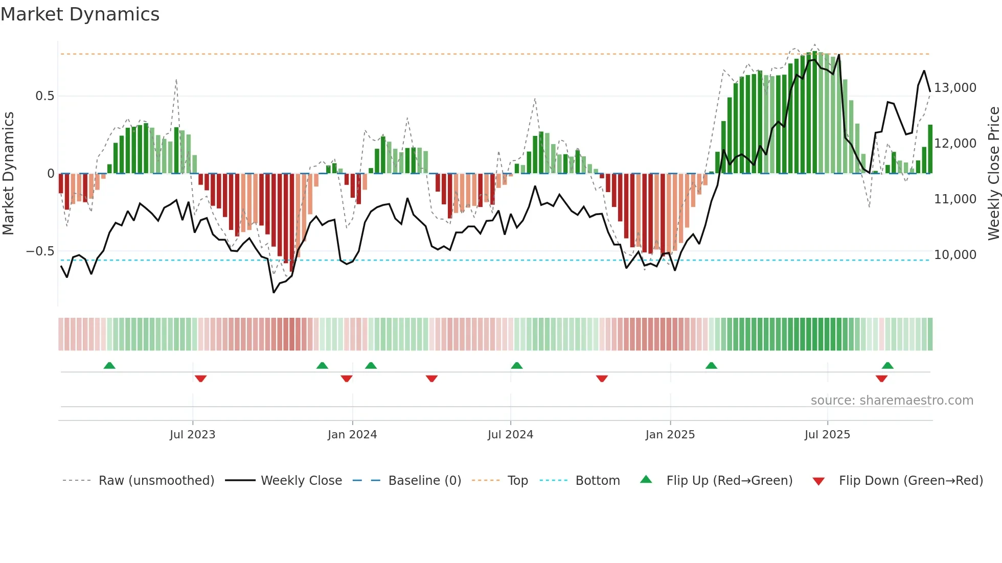 LISP weekly Market Dynamics chart