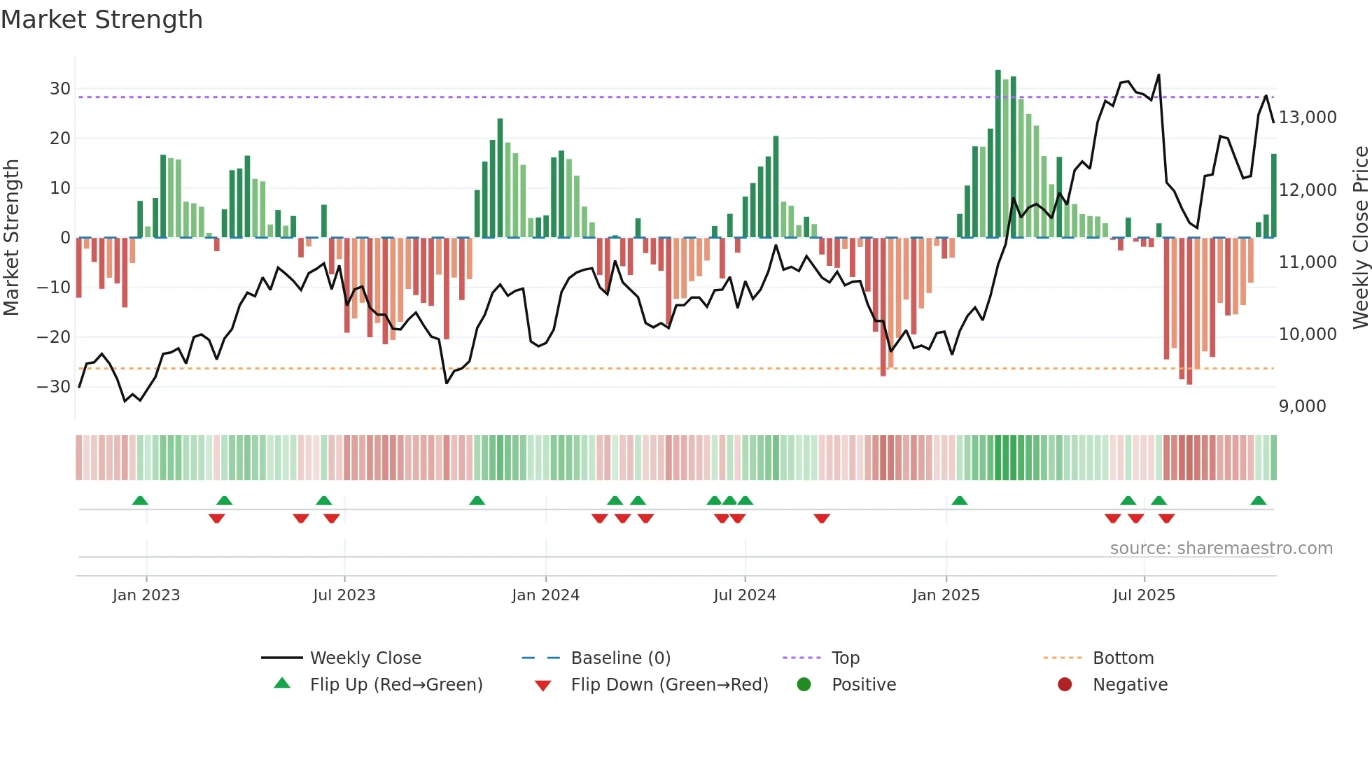 LISP weekly Market Strength chart