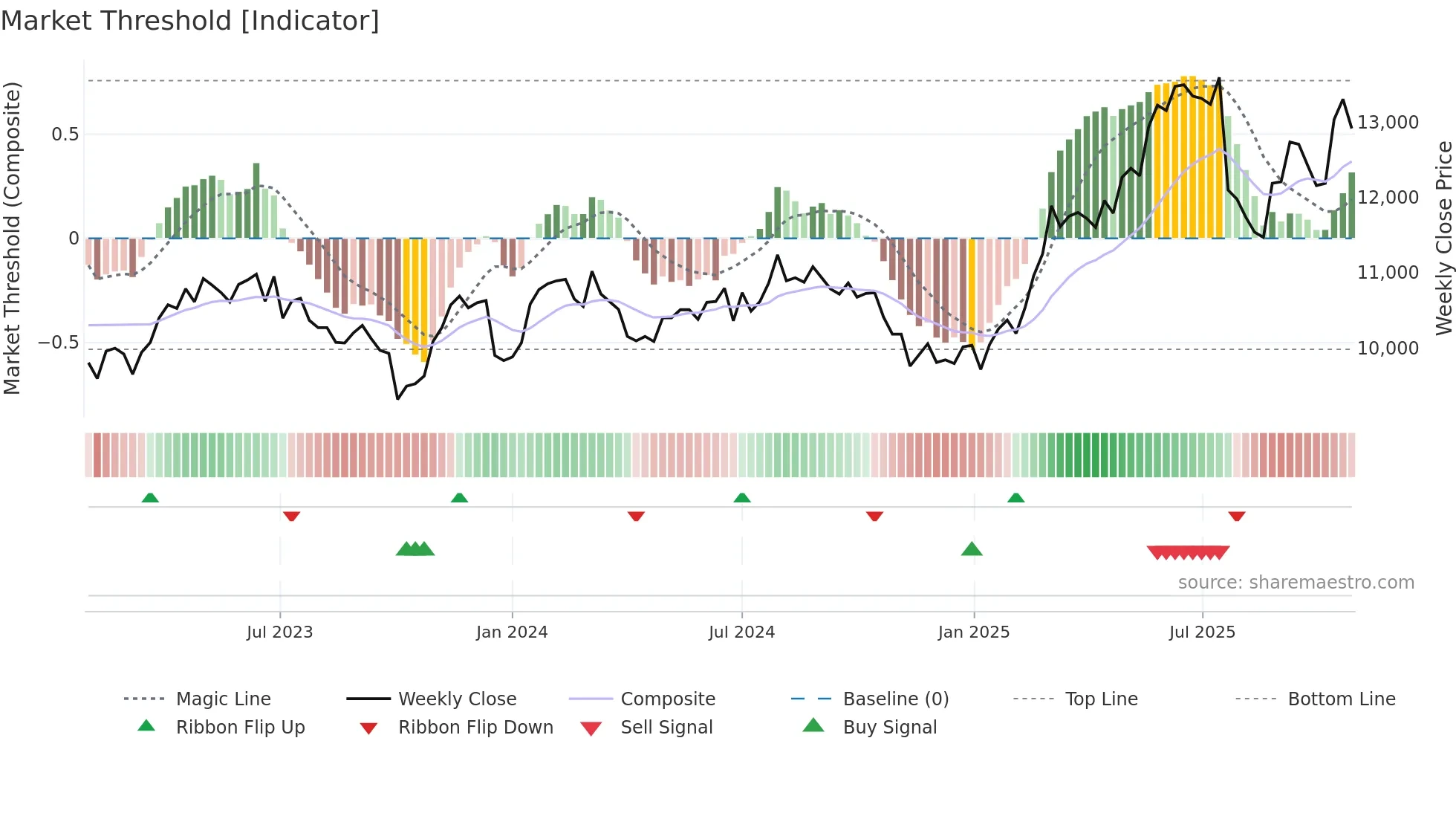 LISP weekly Market Threshold chart