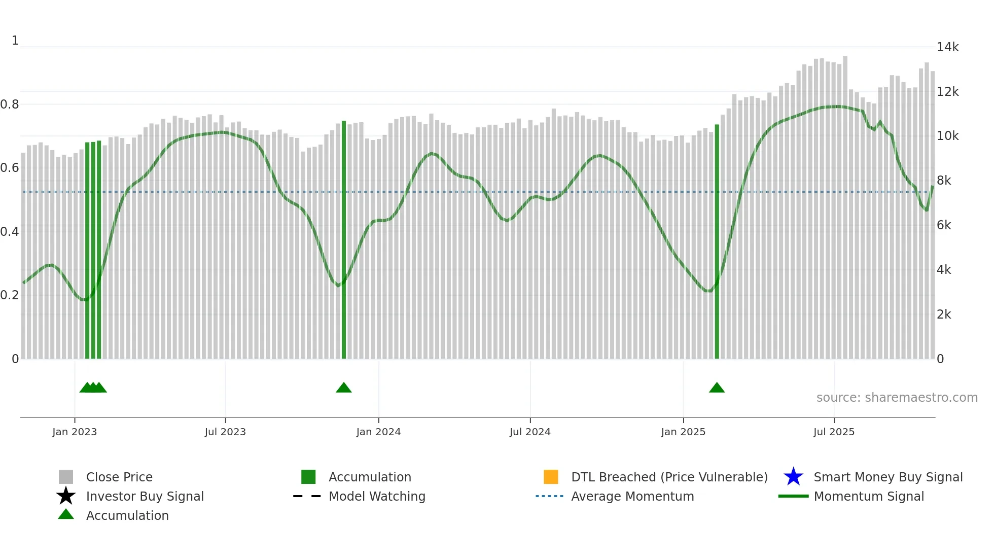 LISP weekly Smart Money chart