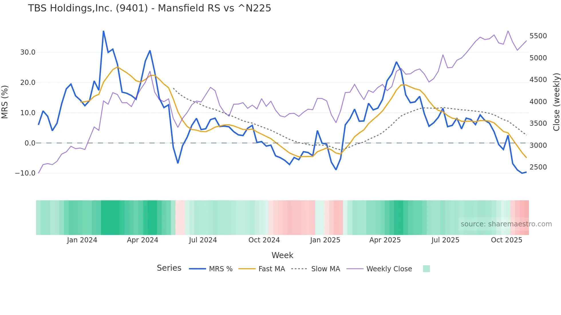 9401 Mansfield Relative Strength chart