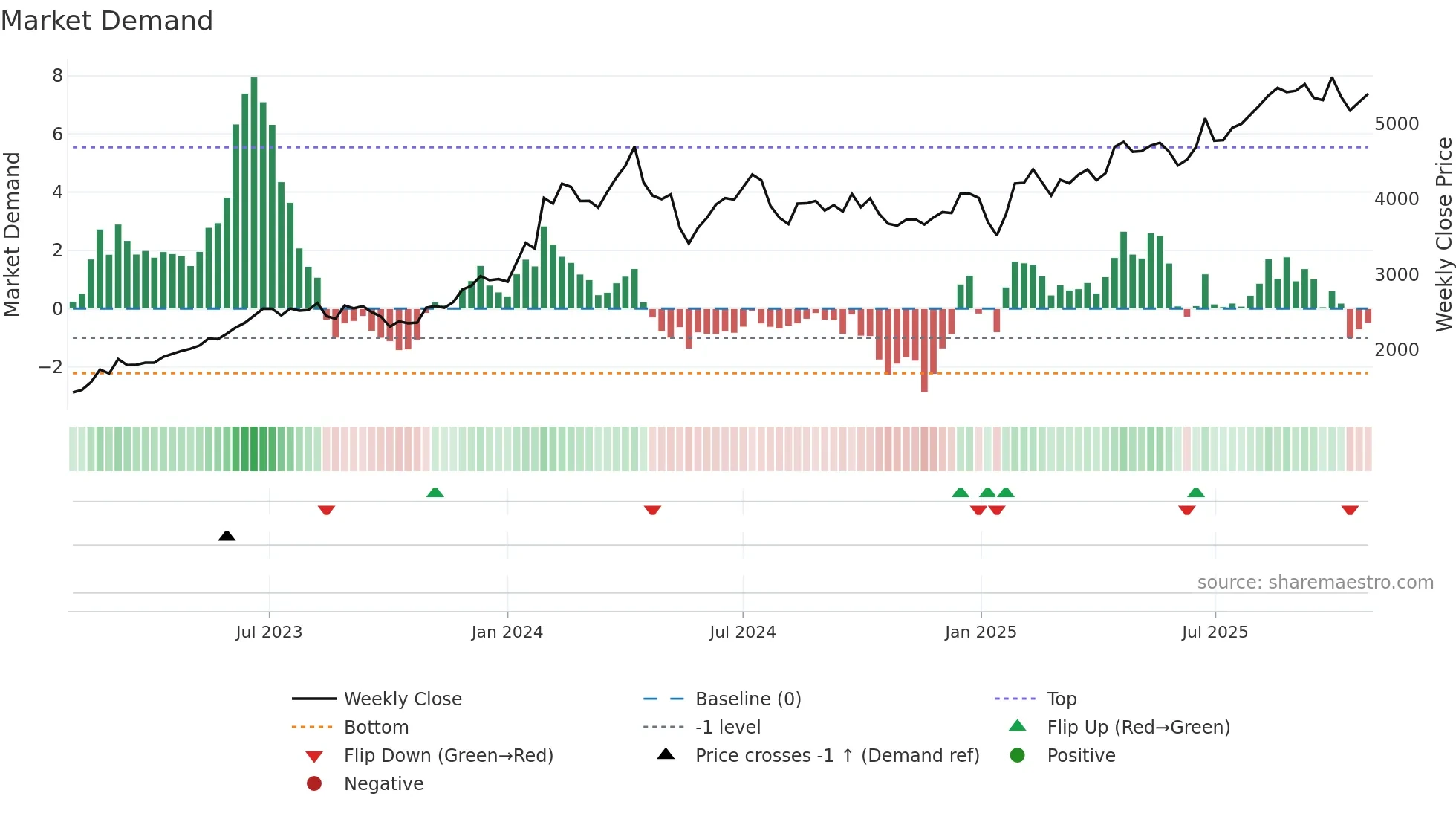 9401 weekly Market Demand chart