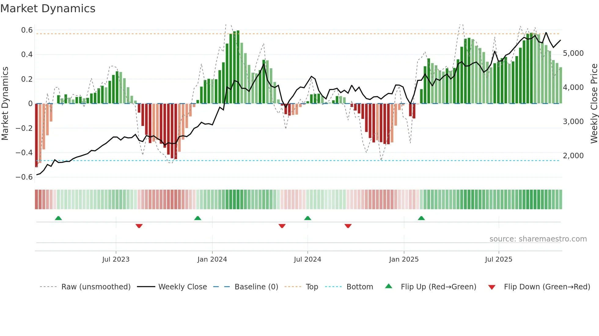 9401 weekly Market Dynamics chart