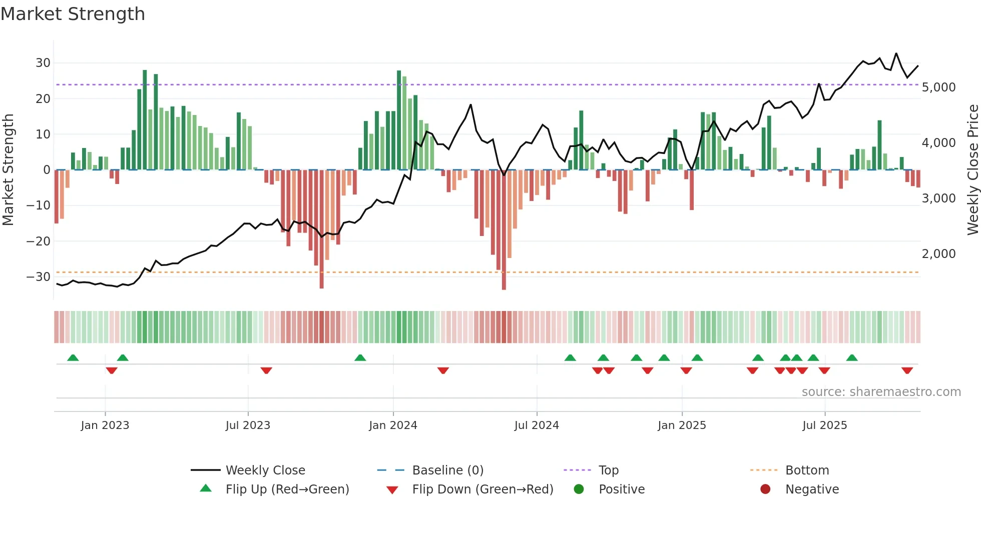 9401 weekly Market Strength chart