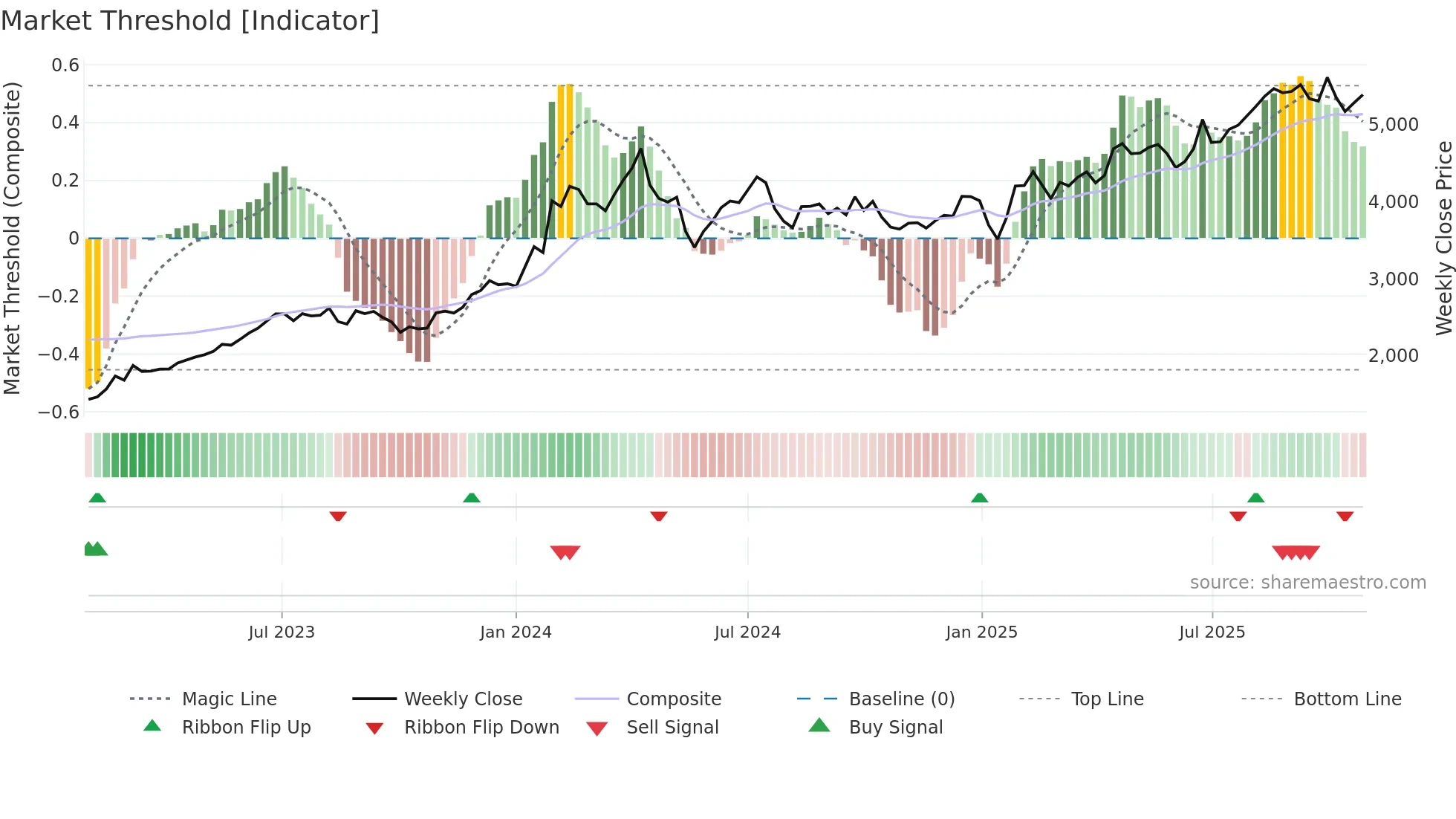 9401 weekly Market Threshold chart