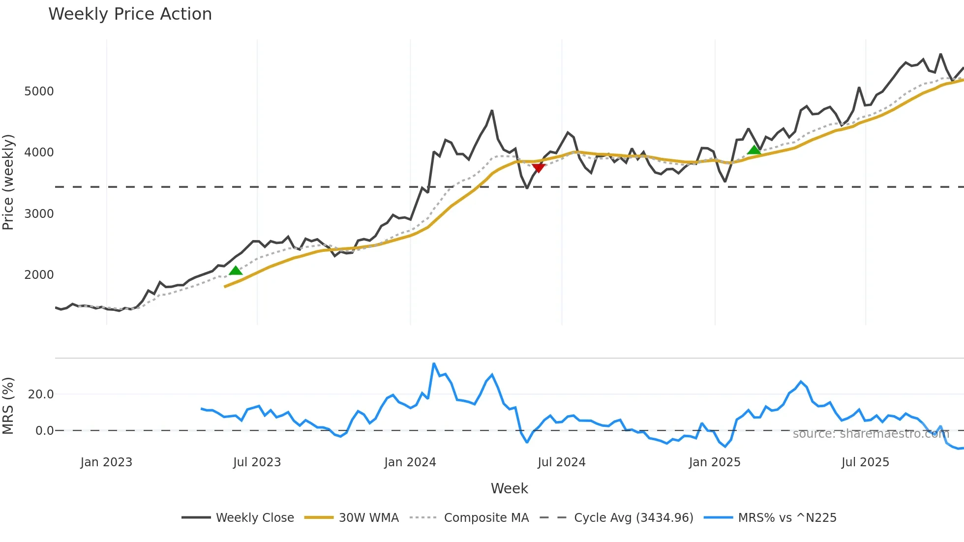 9401 weekly Price Action chart, closing 2025-10-27