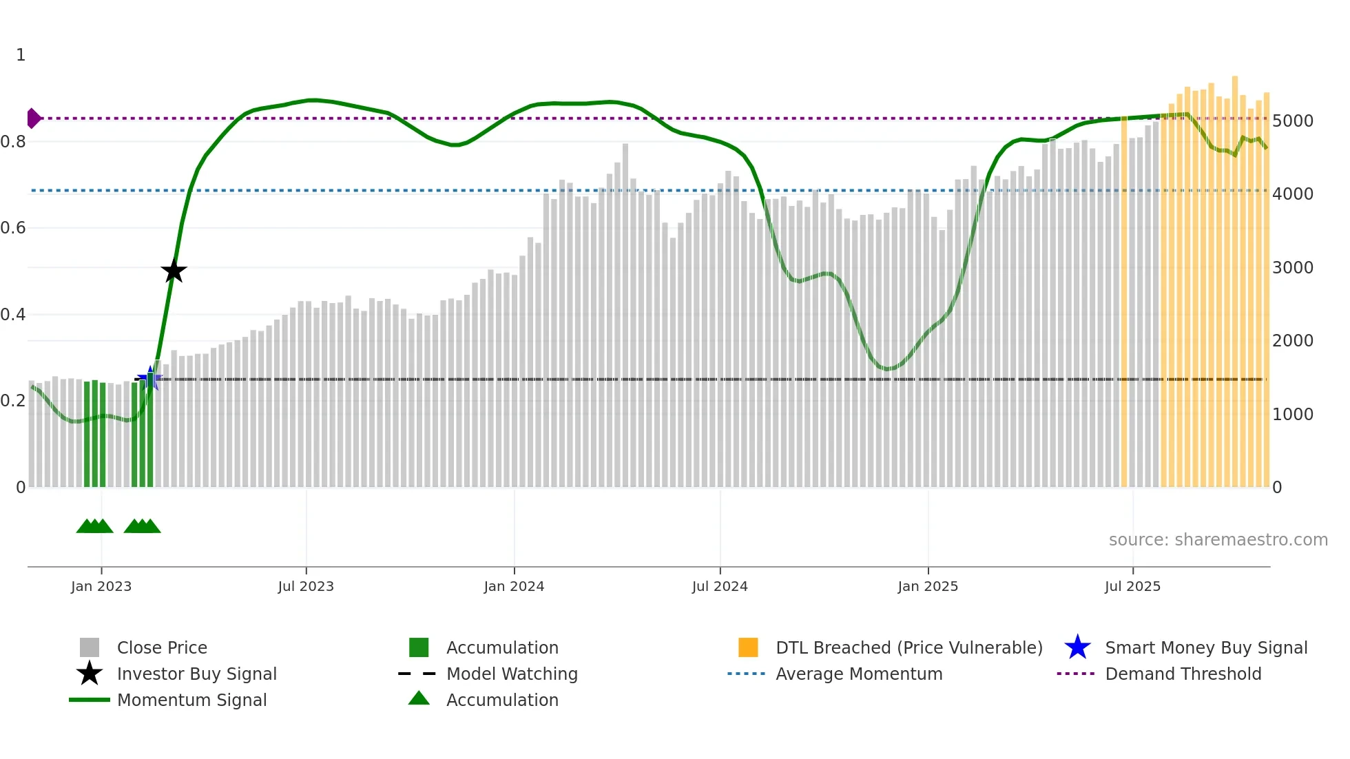 9401 weekly Smart Money chart