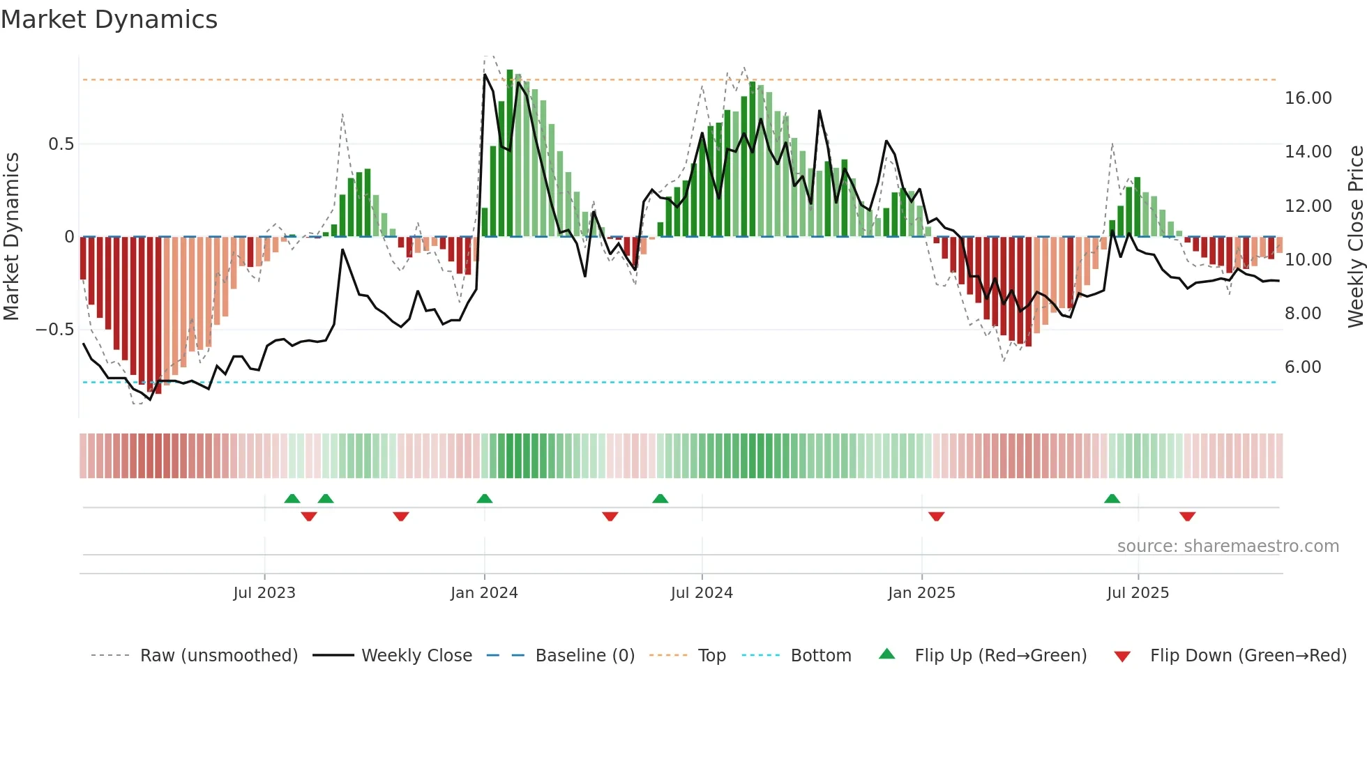 GTL weekly Market Dynamics chart