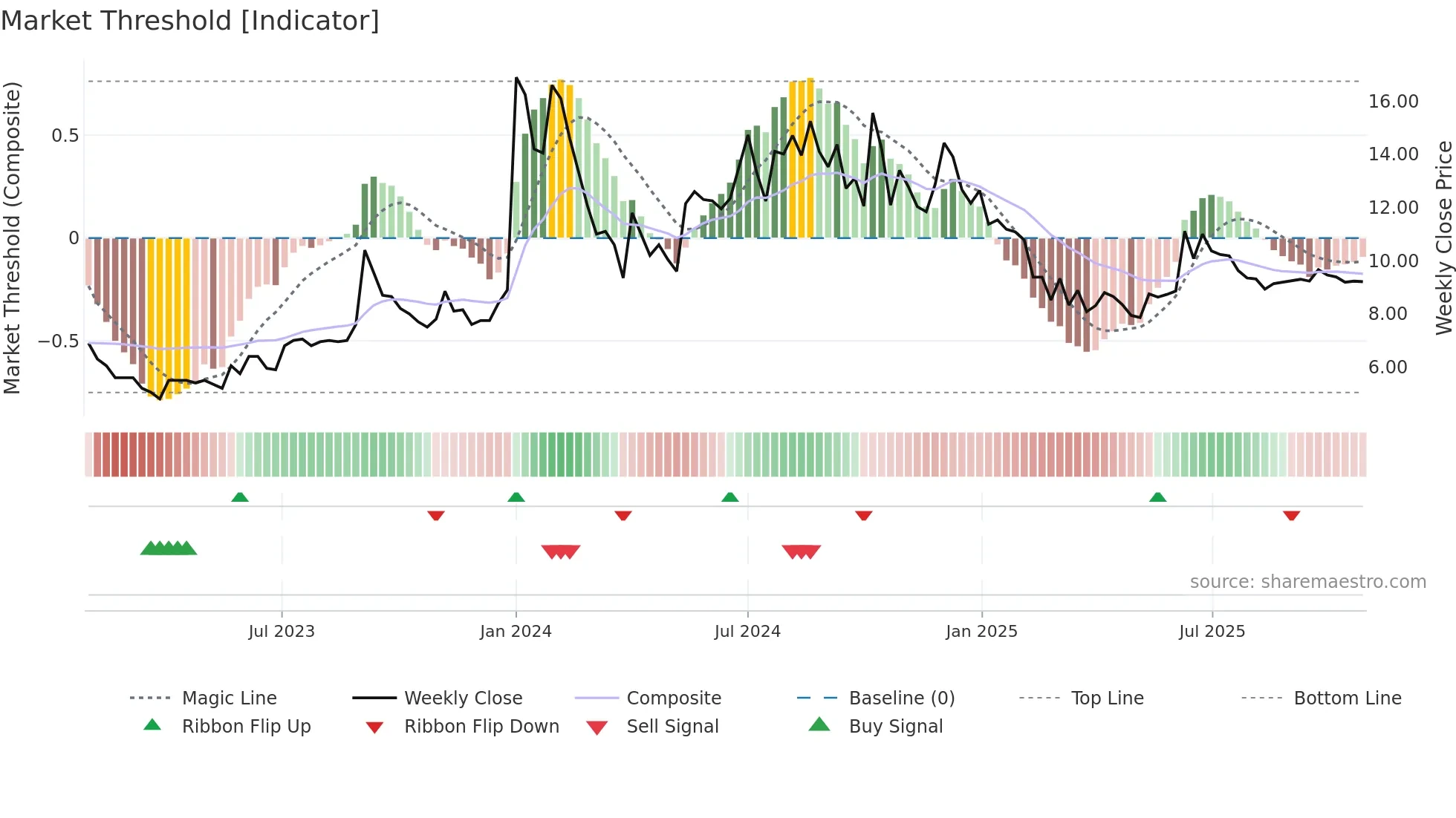 GTL weekly Market Threshold chart