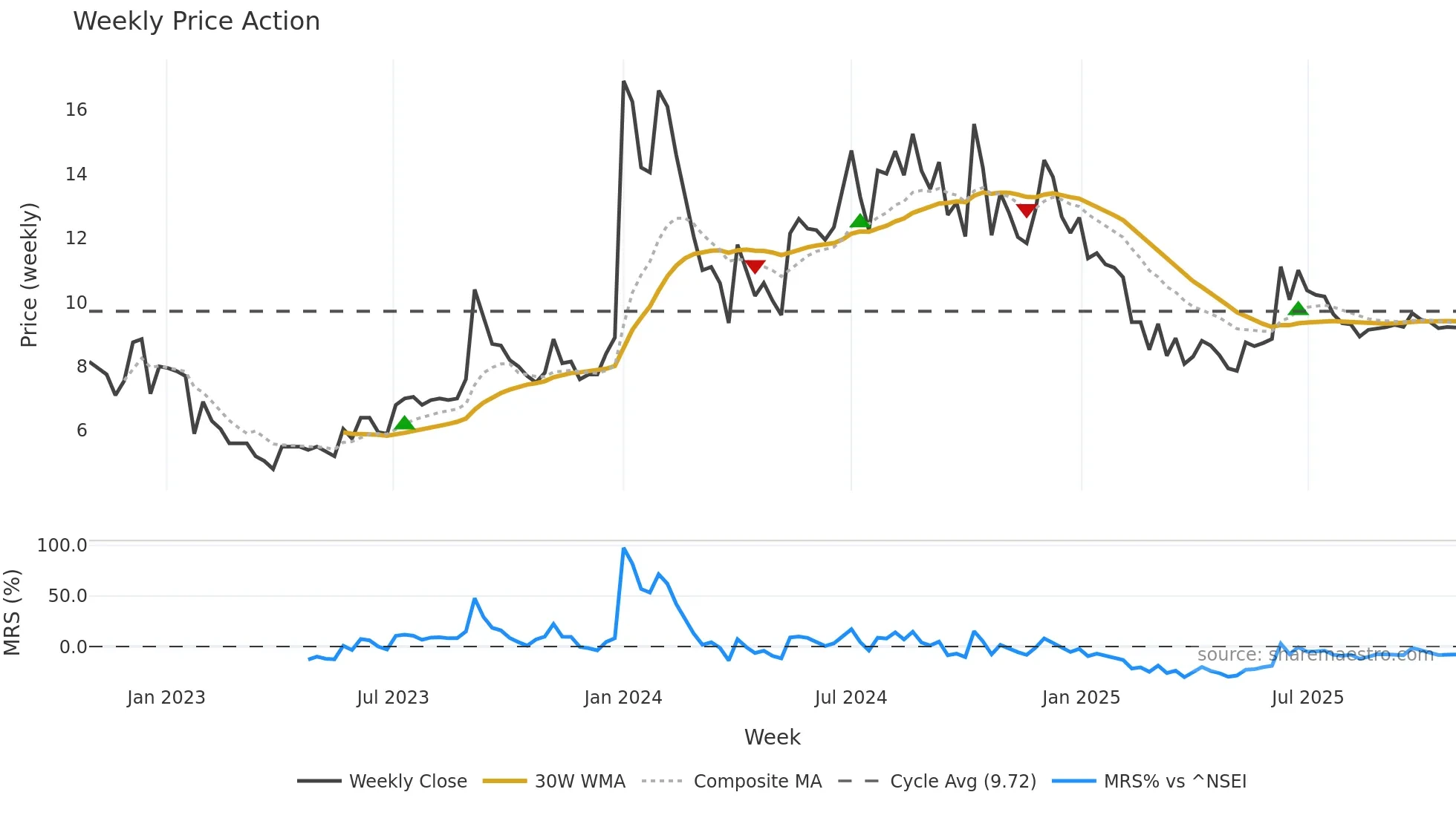 GTL weekly Price Action chart, closing 2025-10-27