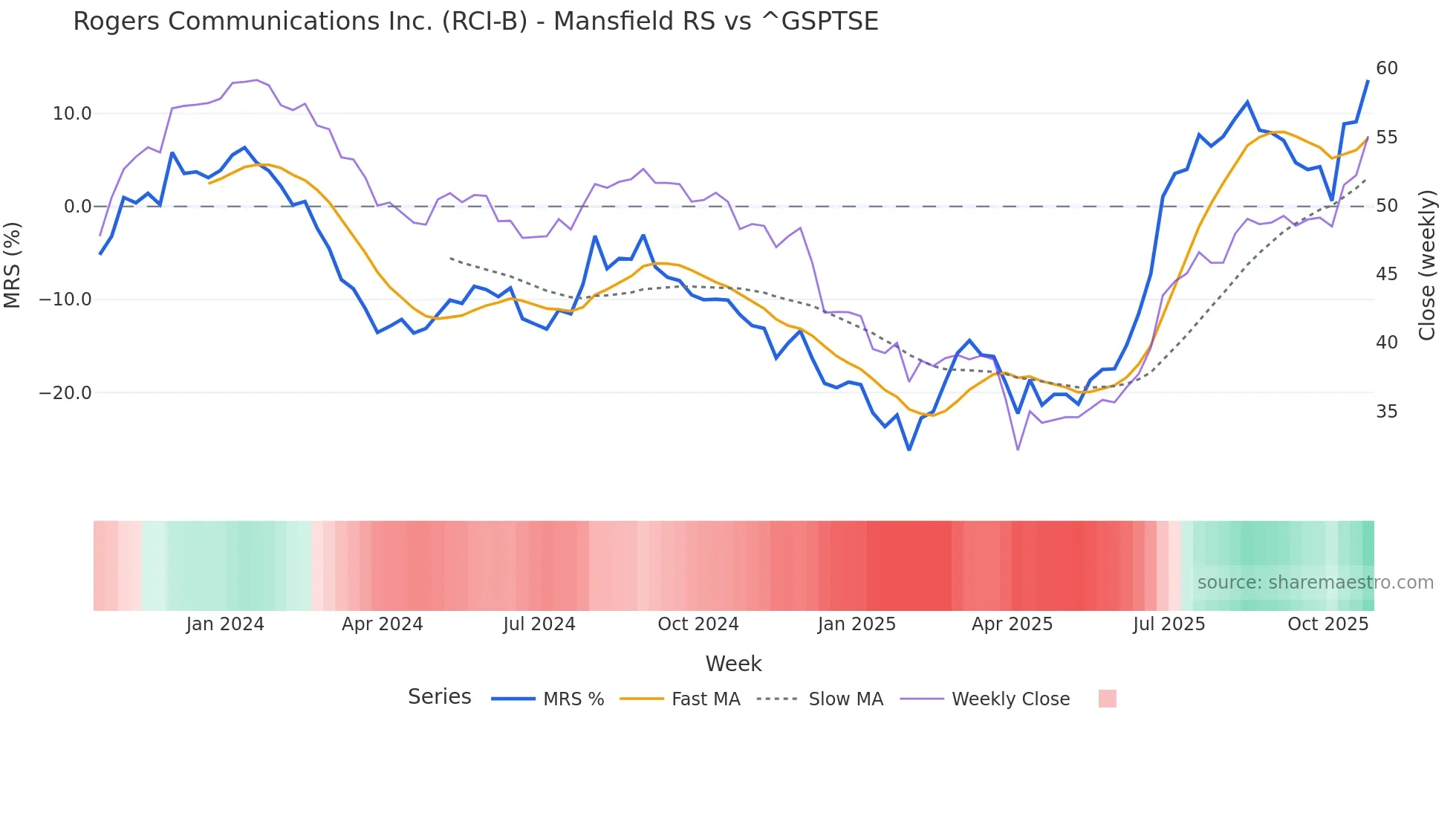 RCI-B Mansfield Relative Strength chart